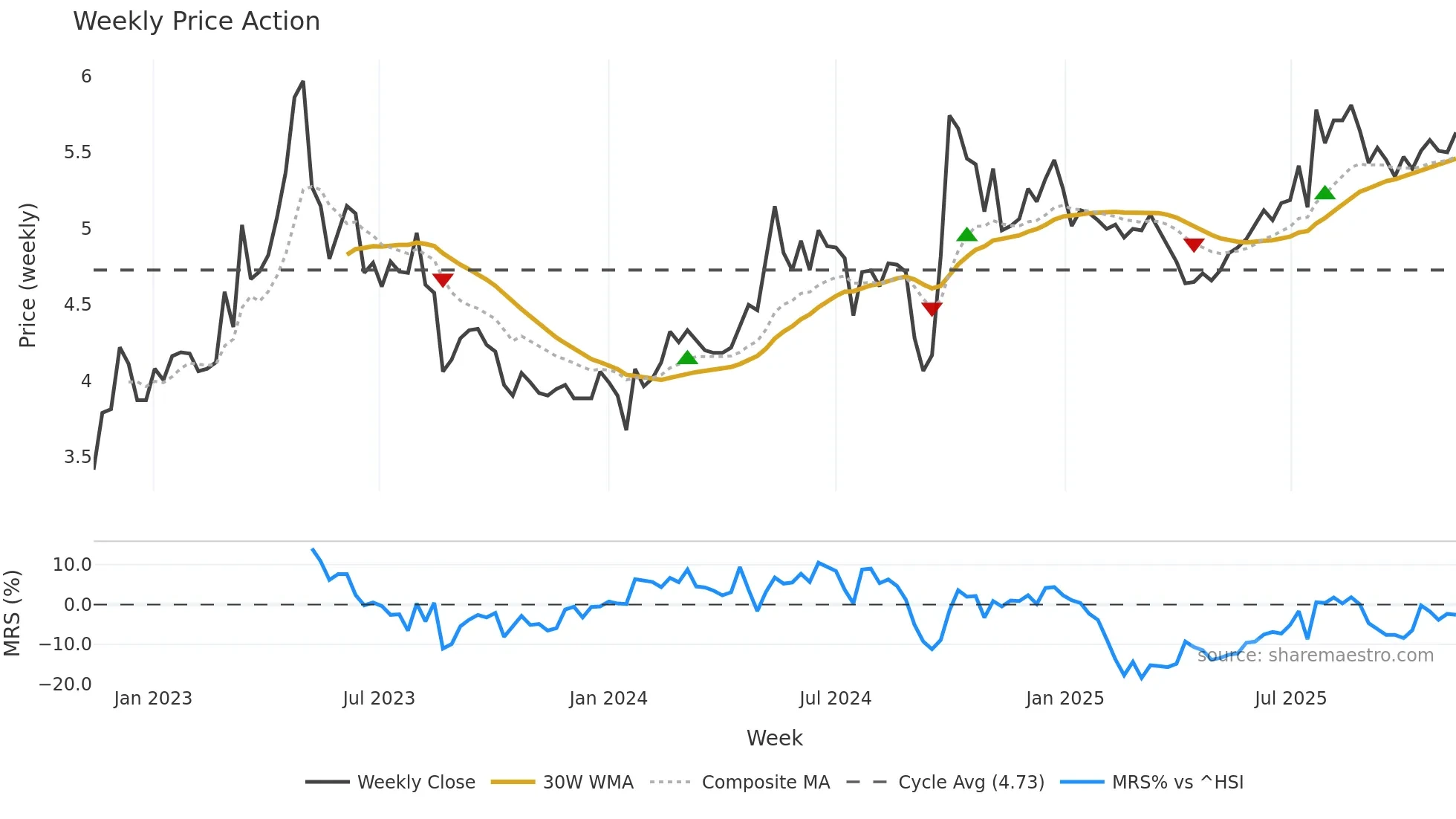 1186 weekly Price Action chart, closing 2025-11-10