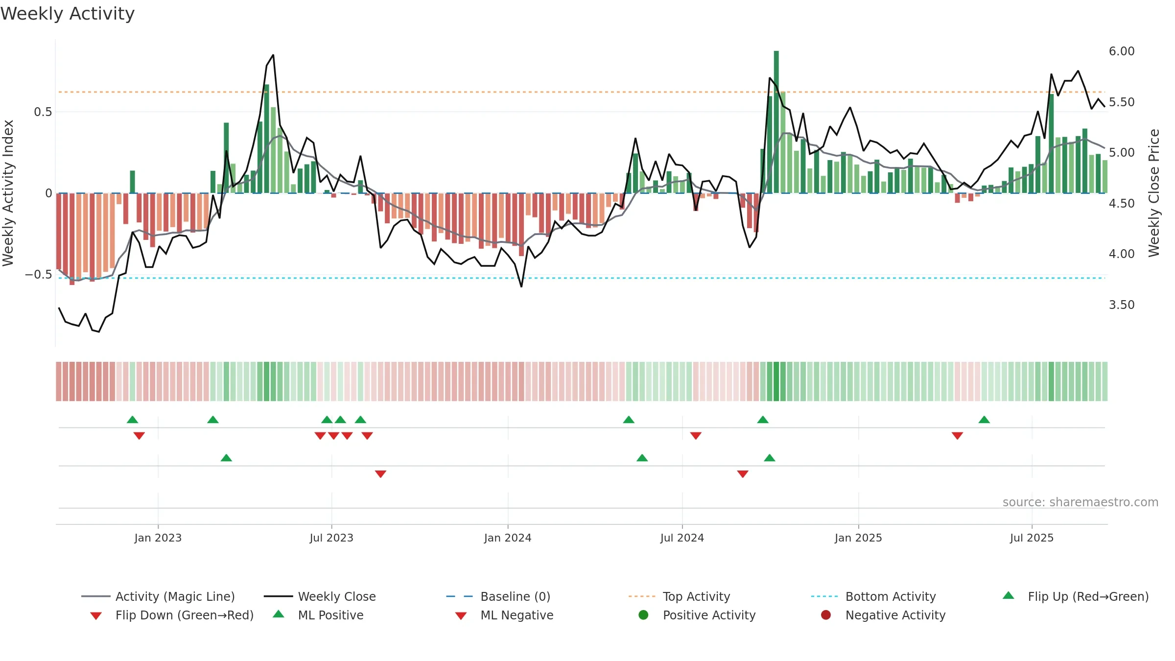 1186 weekly Activity chart, closing 2025-09-15.