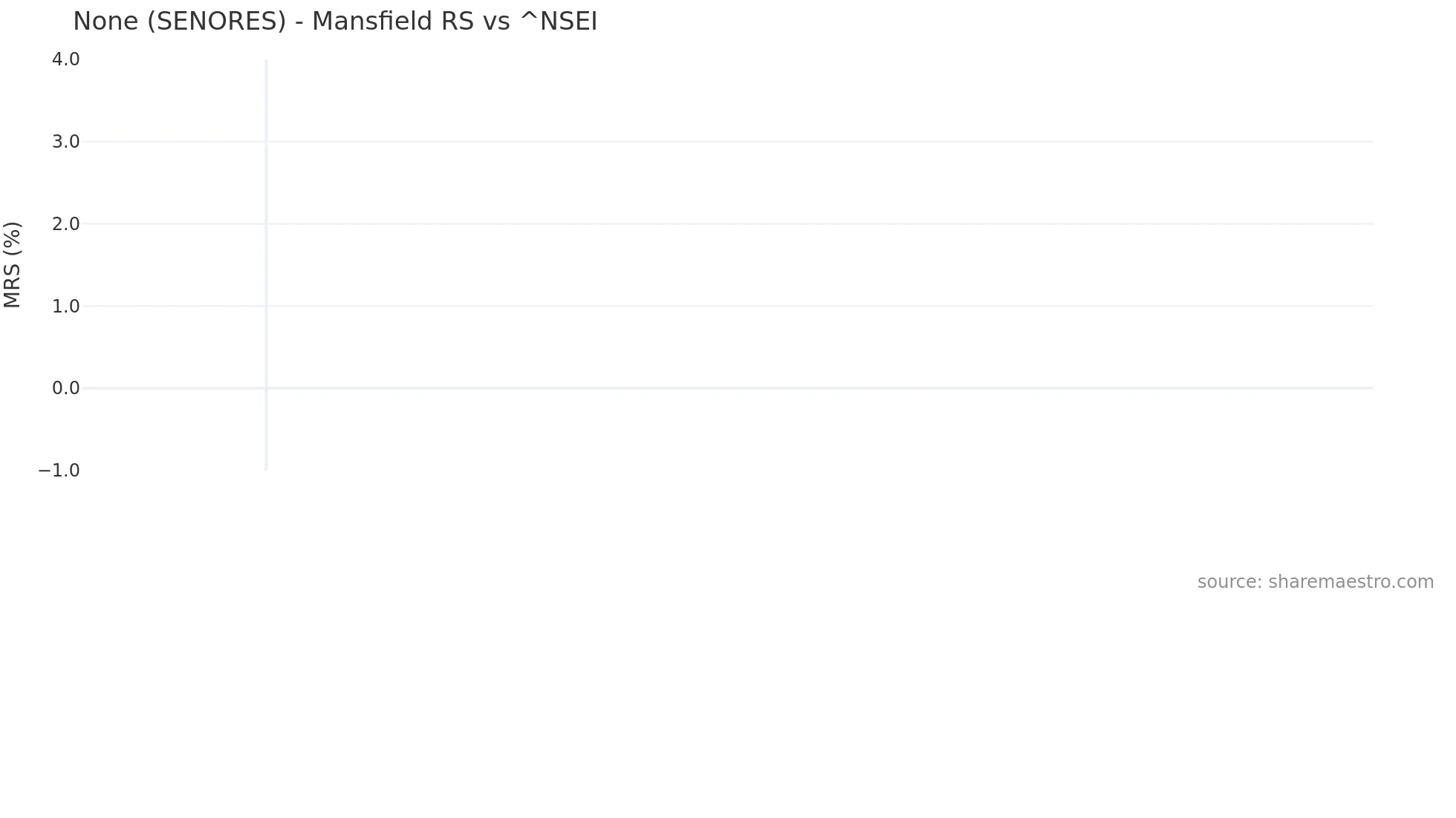 SENORES Mansfield Relative Strength chart