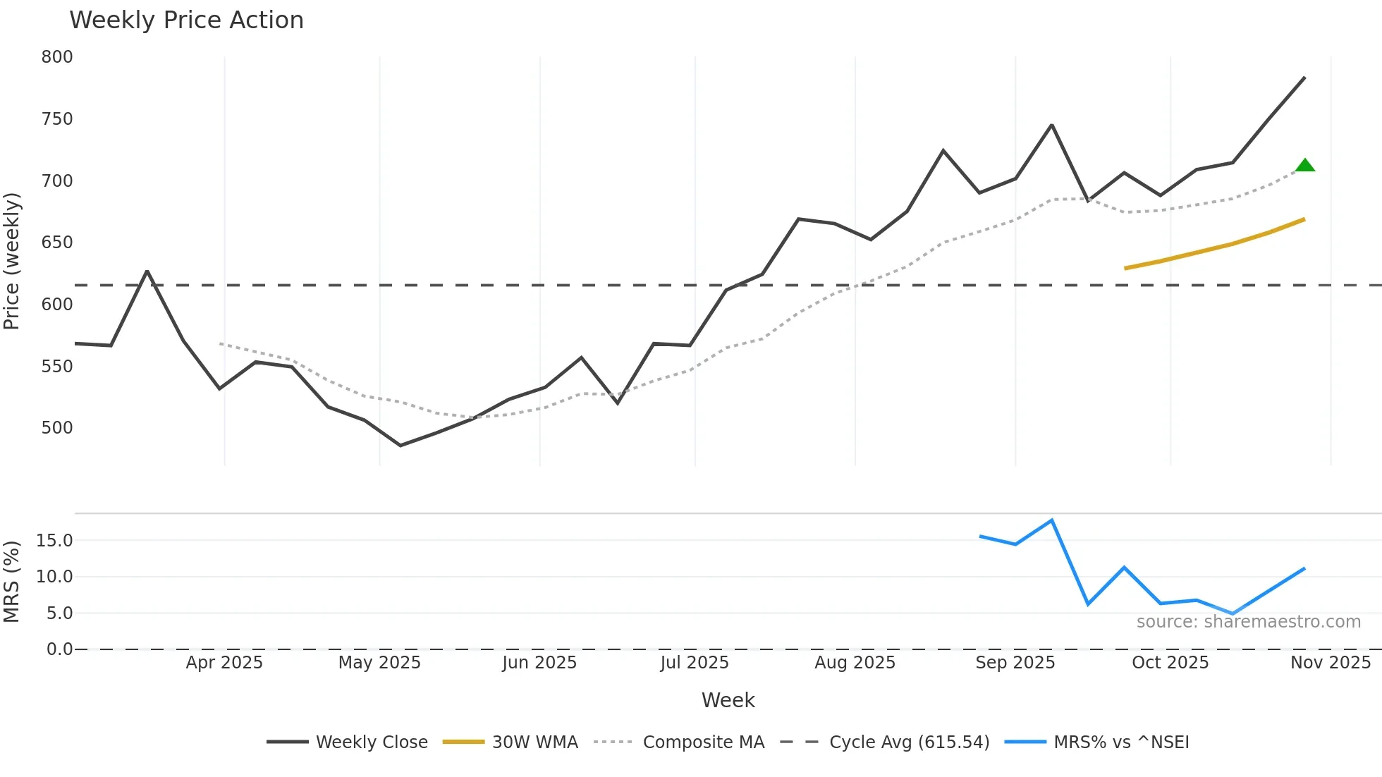SENORES weekly Price Action chart, closing 2025-10-27