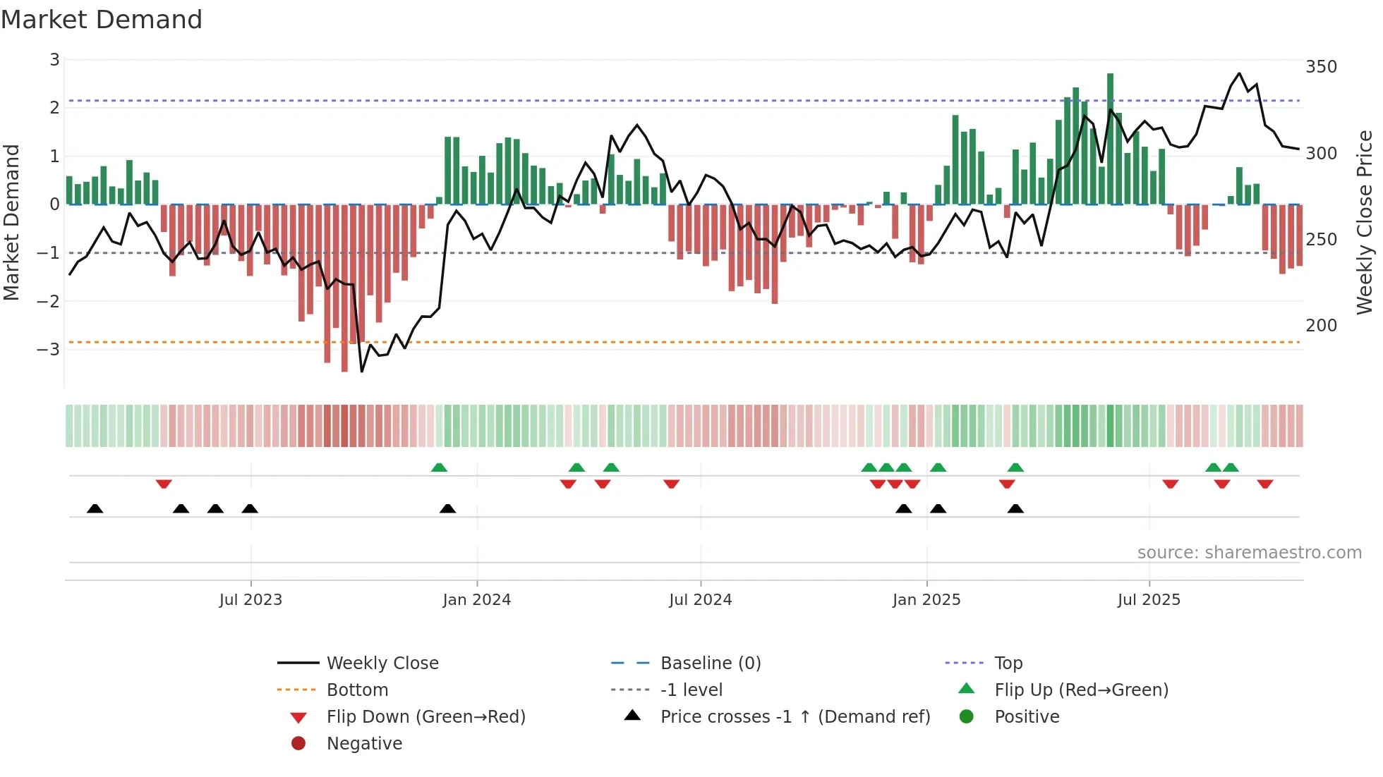 ASR weekly Market Demand chart