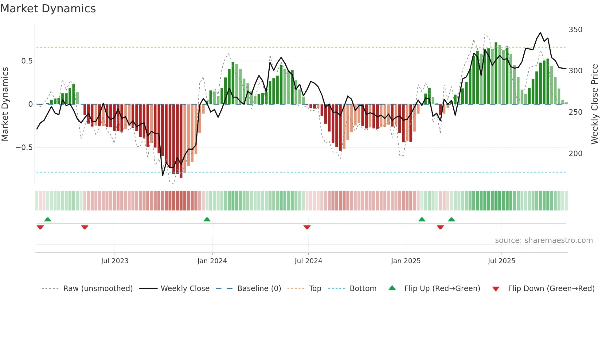 ASR weekly Market Dynamics chart