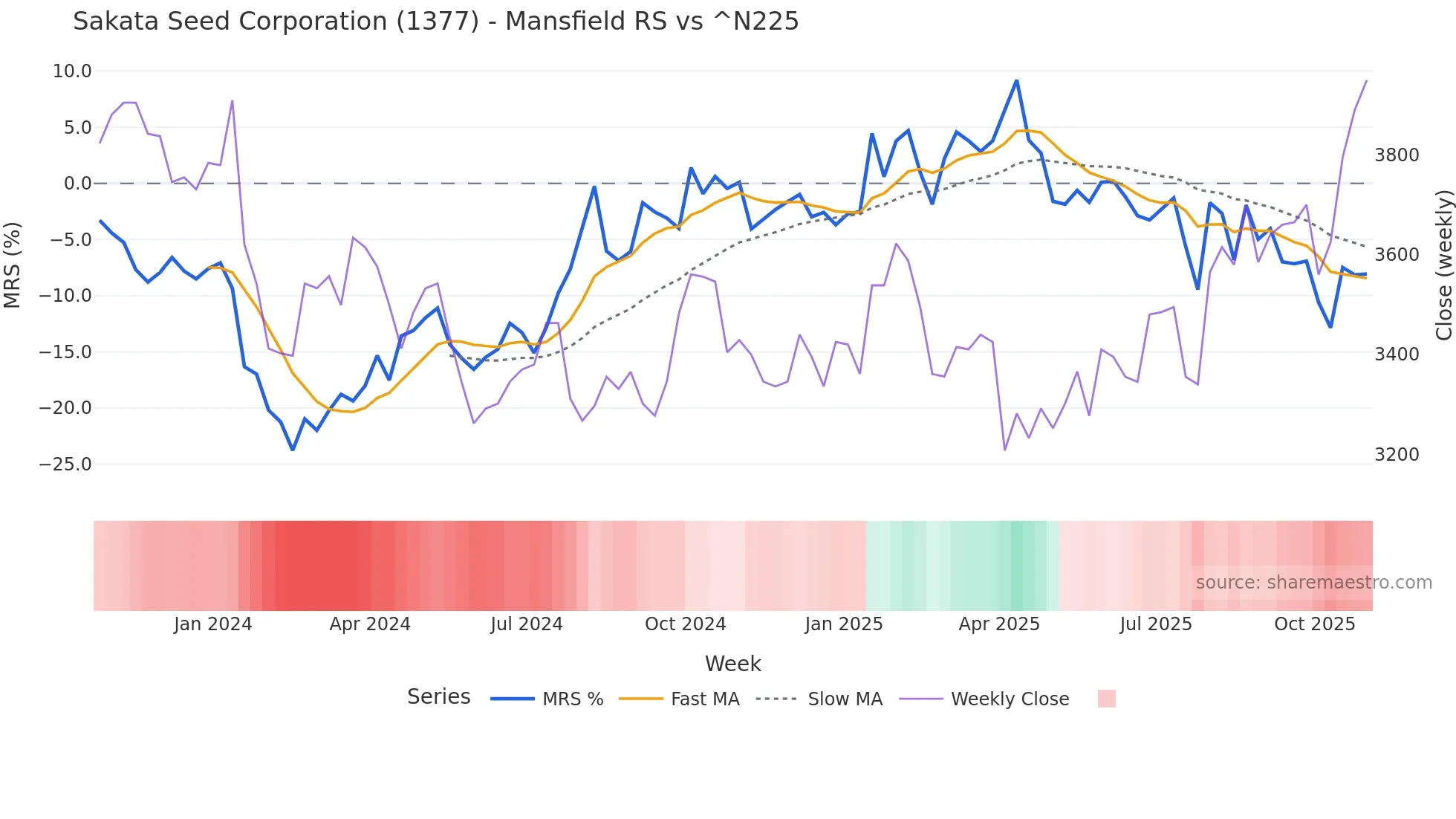 1377 Mansfield Relative Strength chart