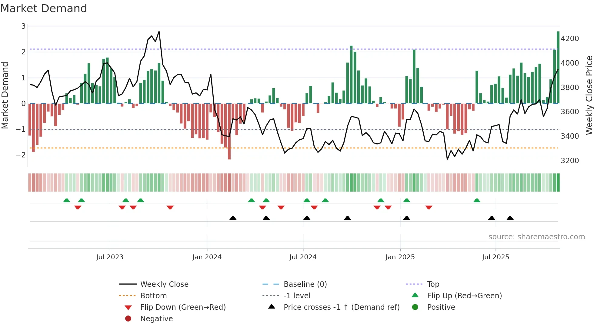 1377 weekly Market Demand chart