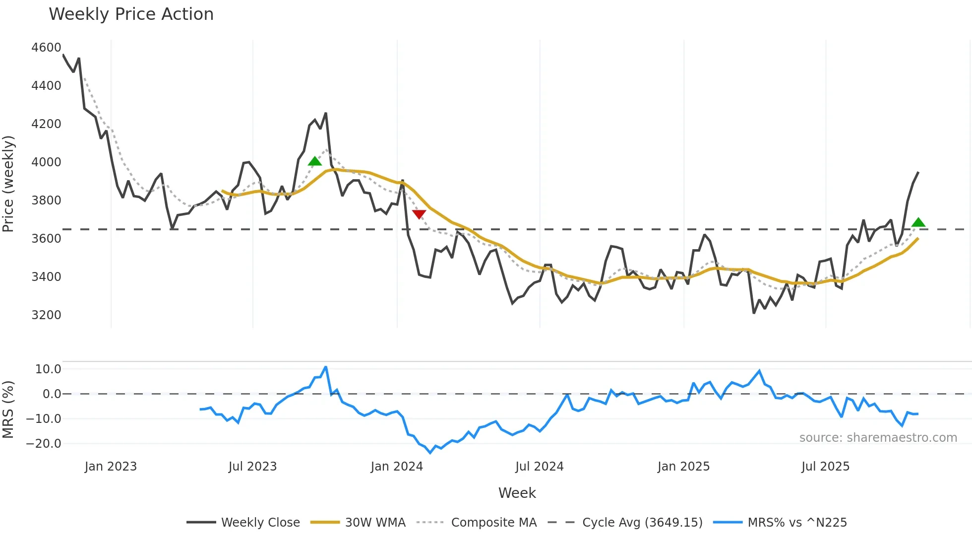 1377 weekly Price Action chart, closing 2025-10-27