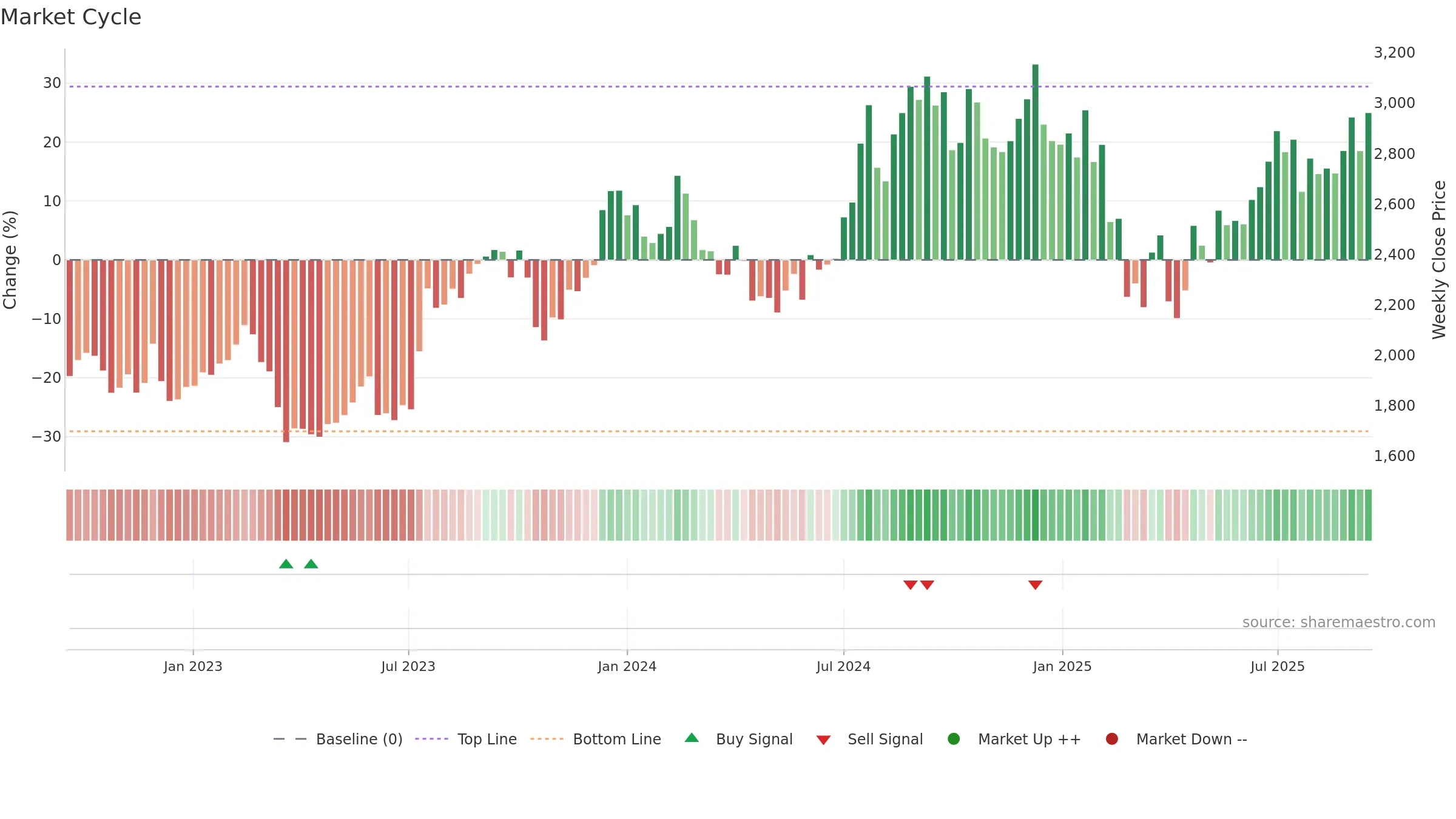 MPHASIS weekly Market Cycle chart, closing 2025-09-15.
