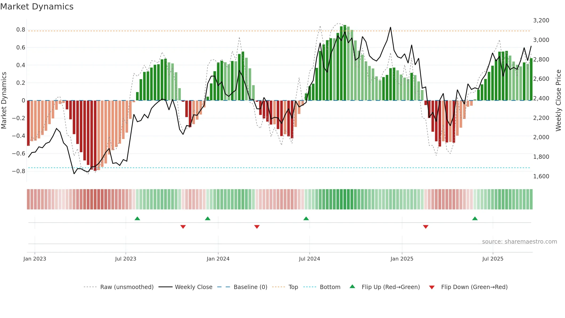 MPHASIS weekly Market Dynamics chart, closing 2025-09-15.