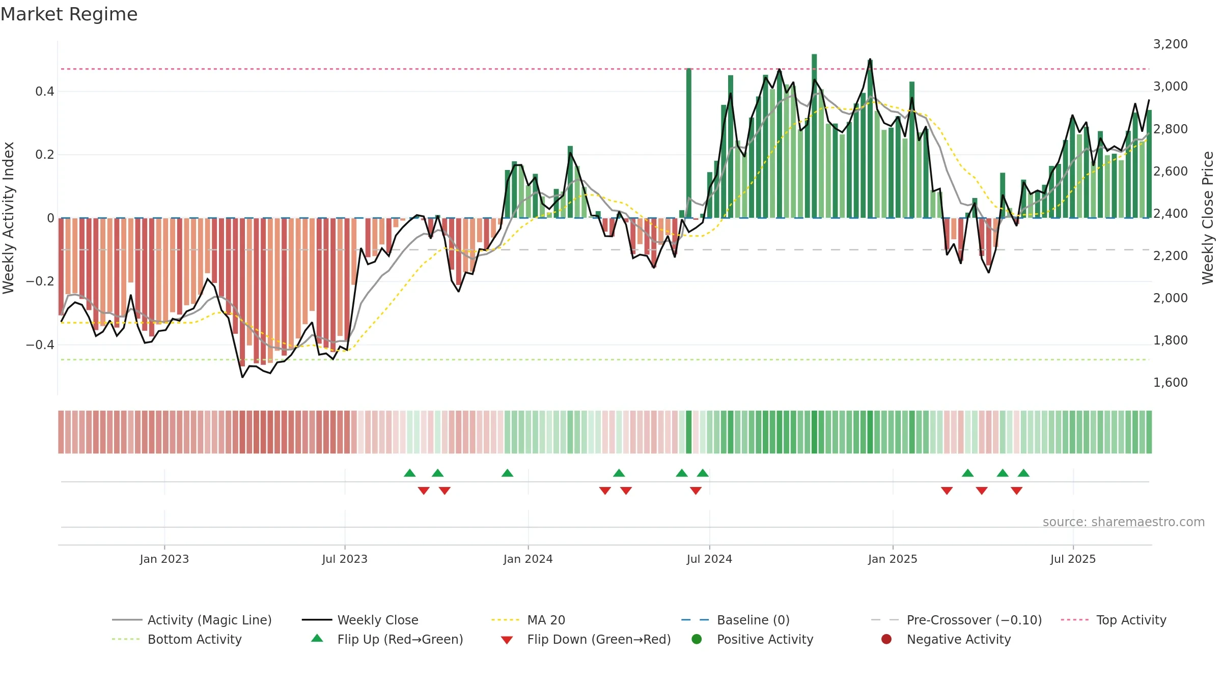 MPHASIS weekly Market Snapshot chart, closing 2025-09-15.