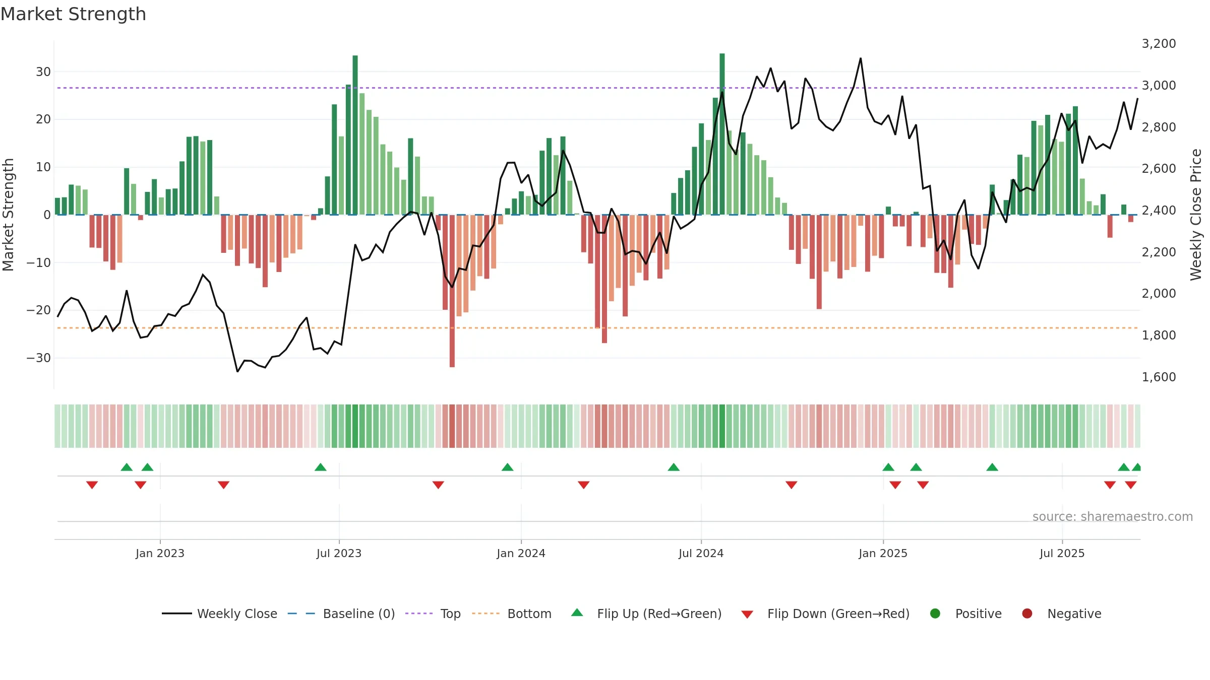 MPHASIS weekly Market Strength chart, closing 2025-09-15.
