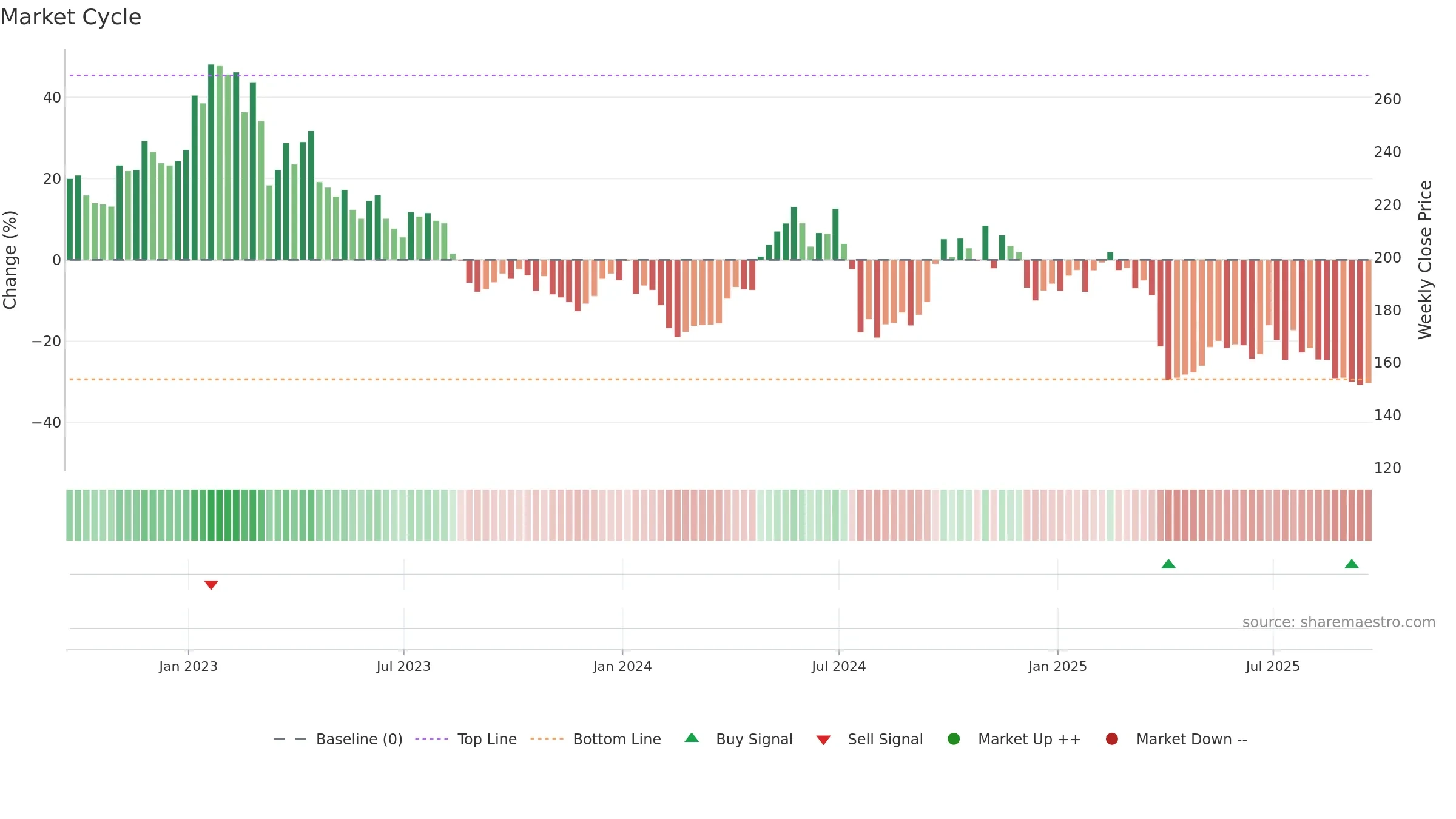 S32 weekly Market Cycle chart, closing 2025-09-19.