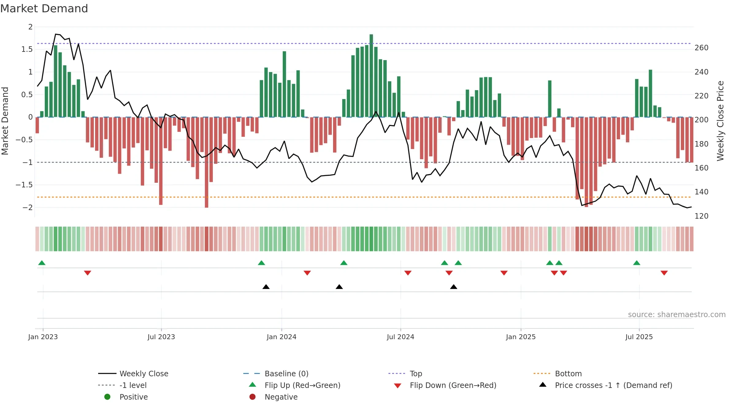 S32 weekly Market Demand chart, closing 2025-09-19.