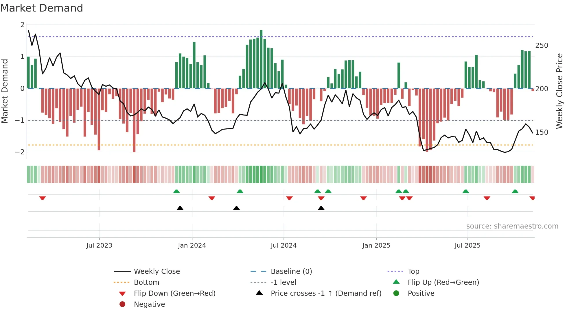 S32 weekly Market Demand chart