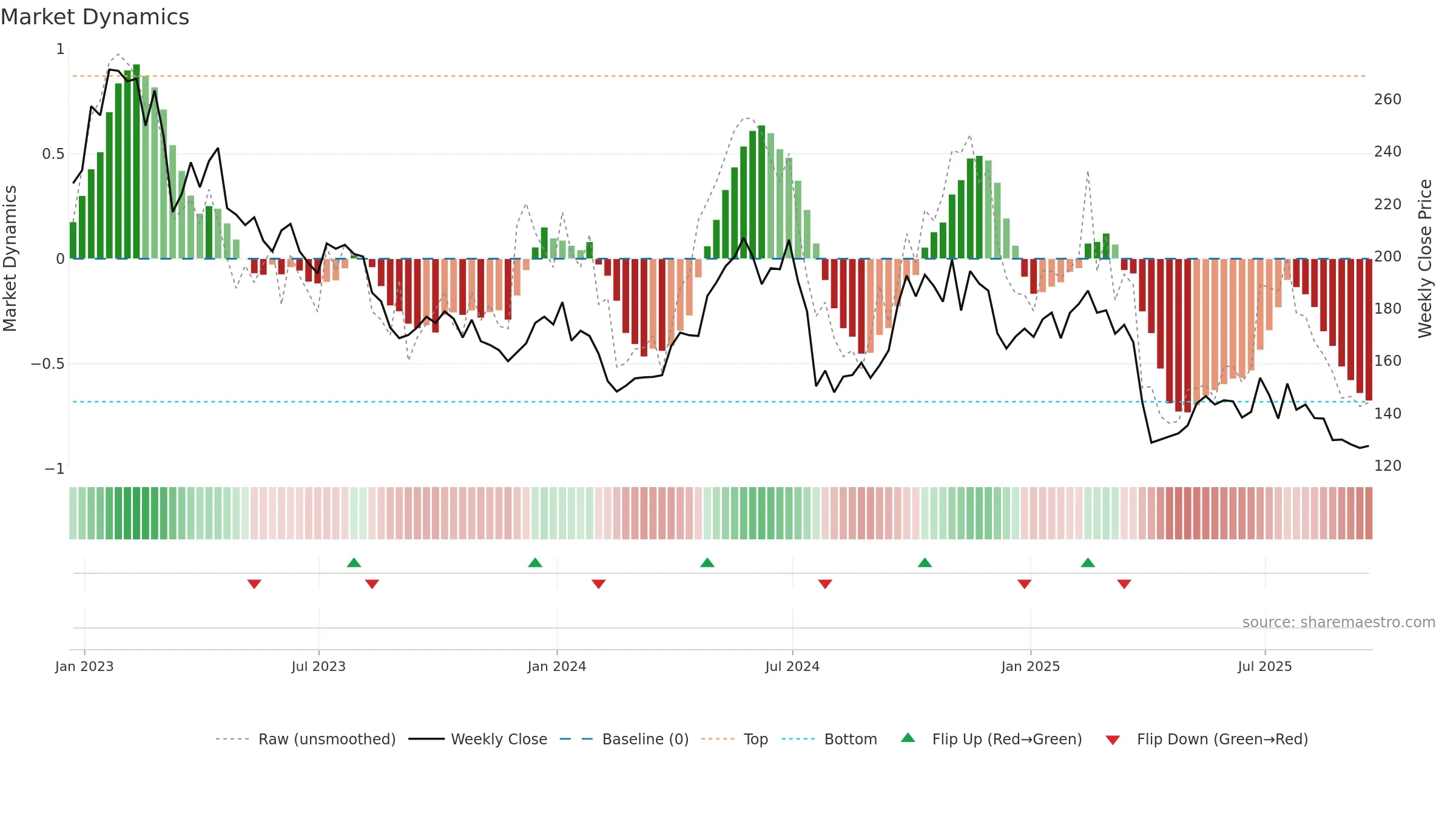 S32 weekly Market Dynamics chart, closing 2025-09-19.