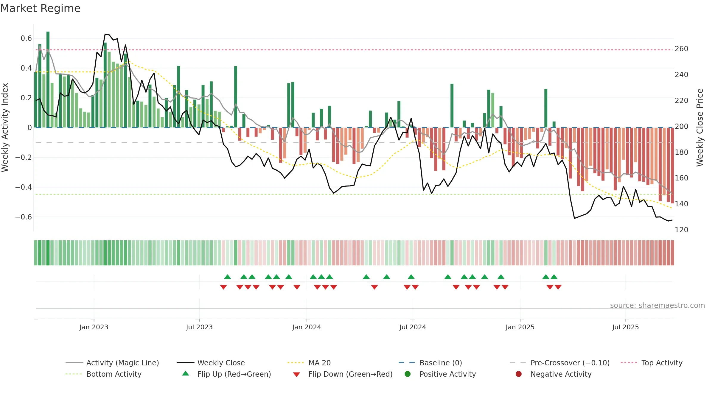 S32 weekly Market Snapshot chart, closing 2025-09-19.
