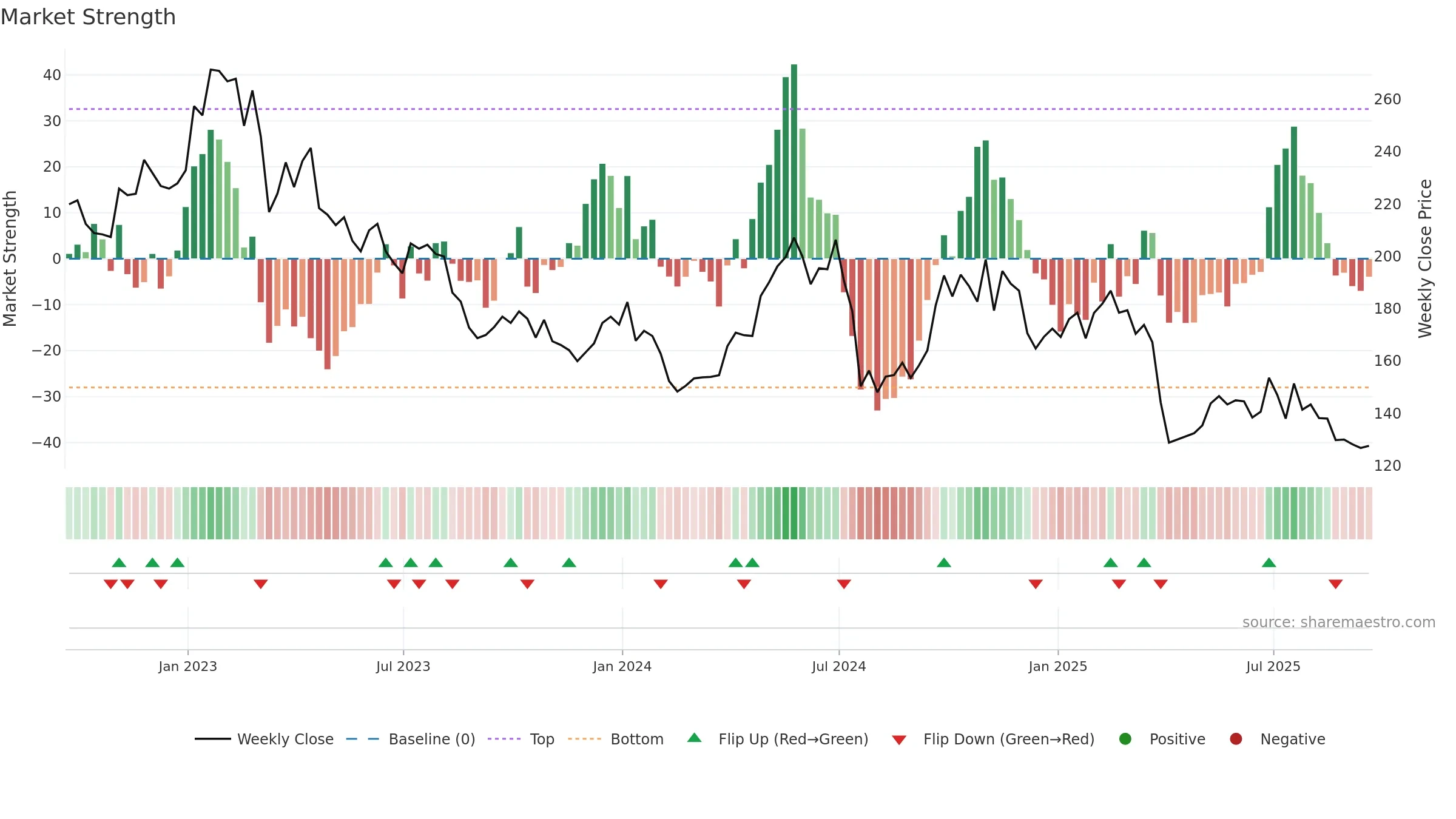 S32 weekly Market Strength chart, closing 2025-09-19.