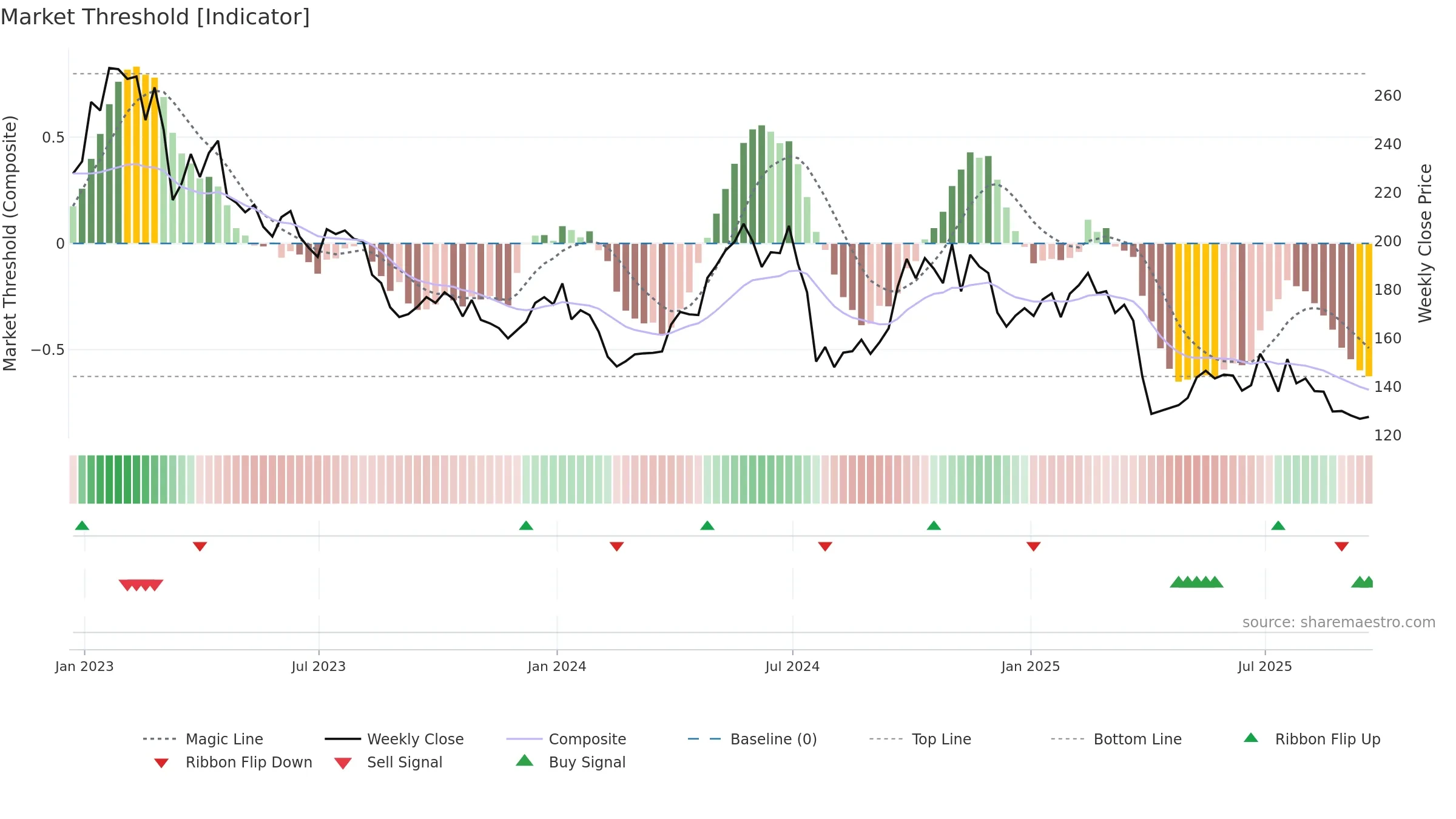 S32 weekly Market Threshold chart, closing 2025-09-19.