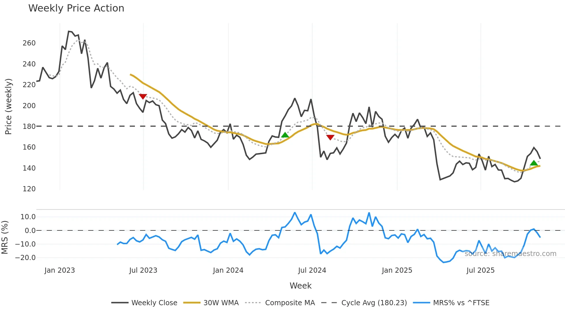 S32 weekly Price Action chart, closing 2025-11-07