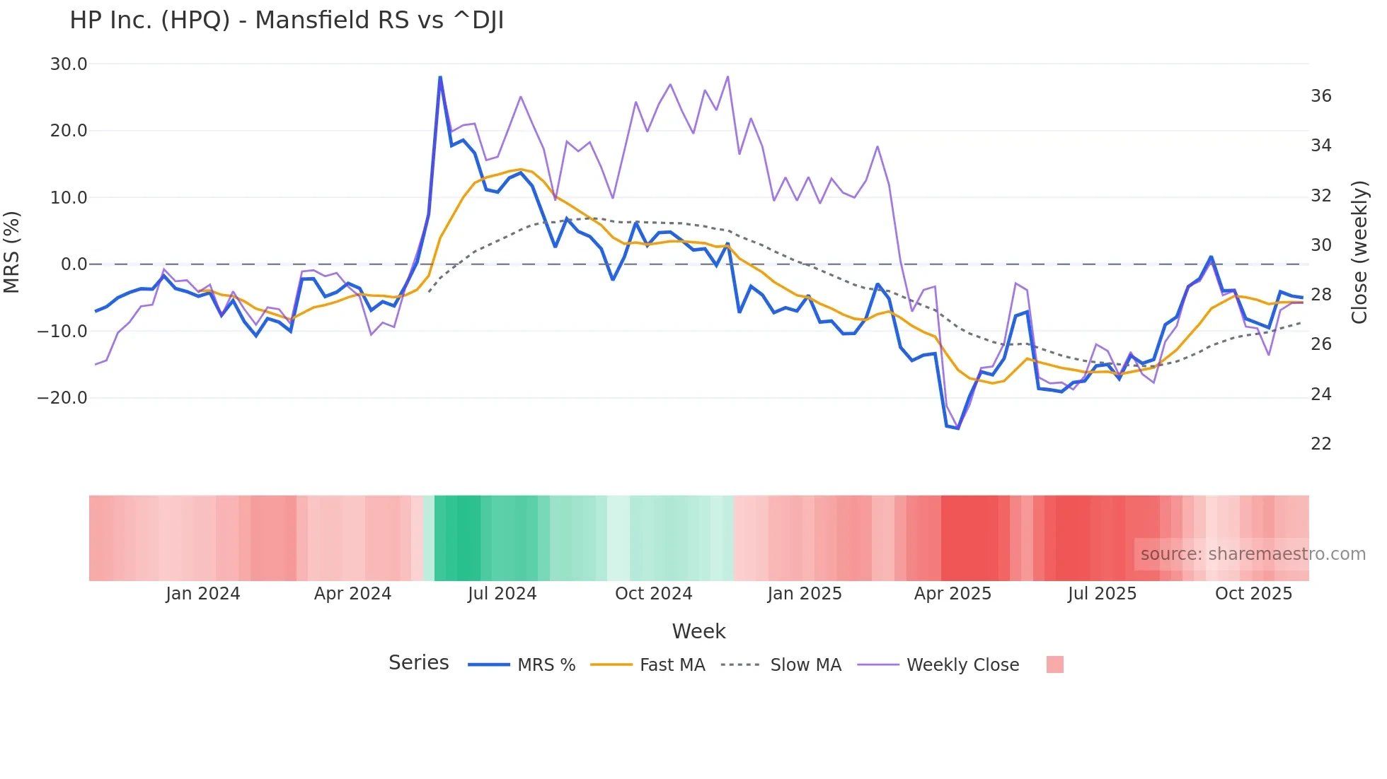 HPQ Mansfield Relative Strength chart