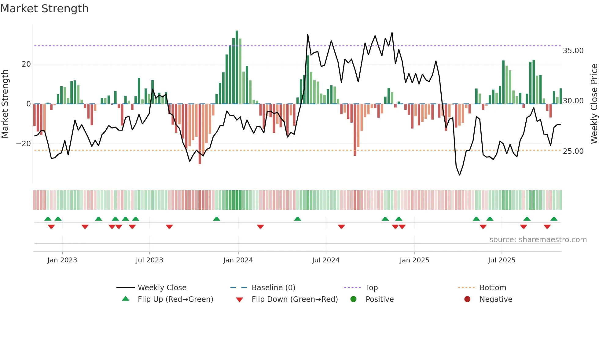 HPQ weekly Market Strength chart