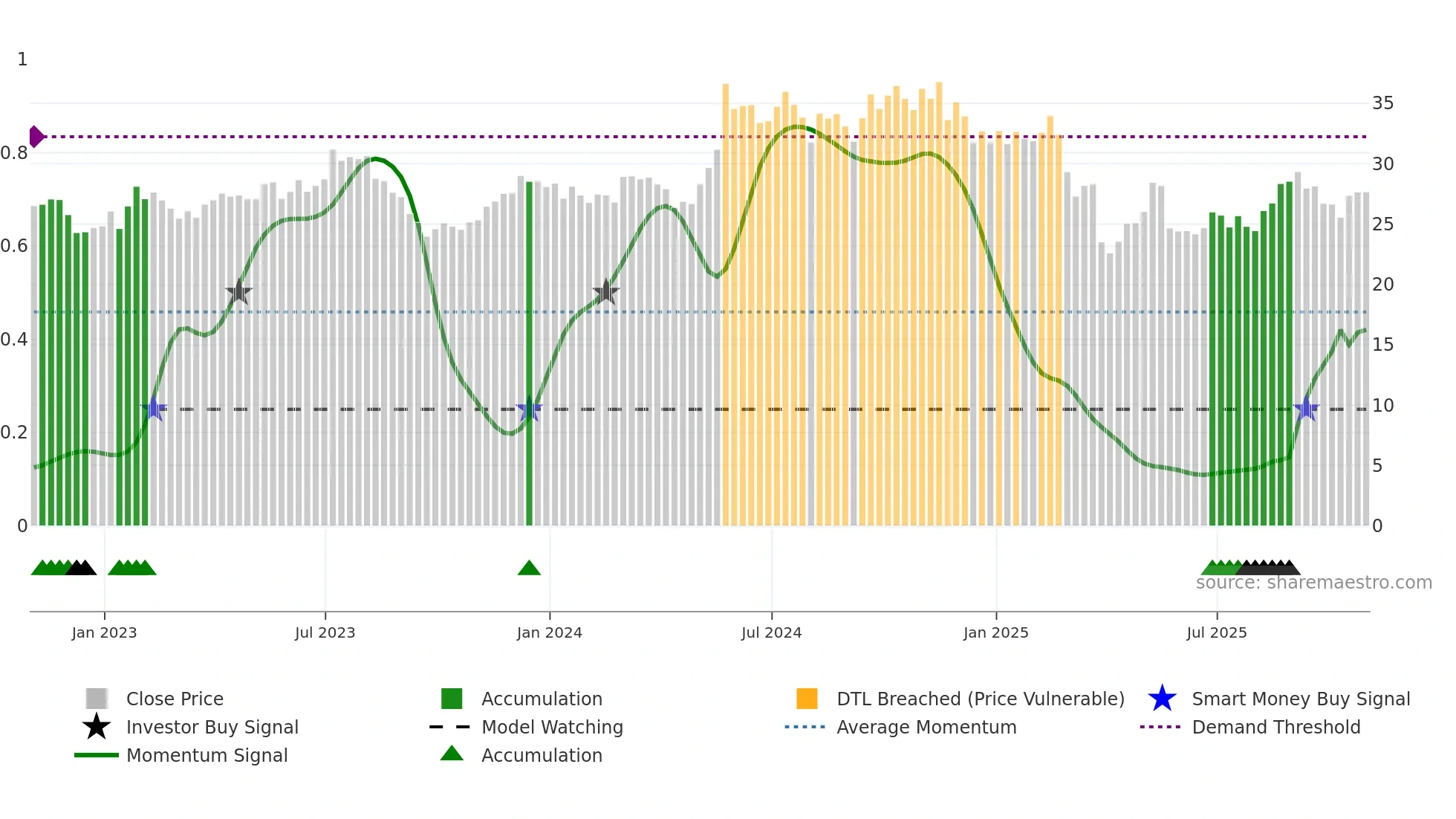 HPQ weekly Smart Money chart