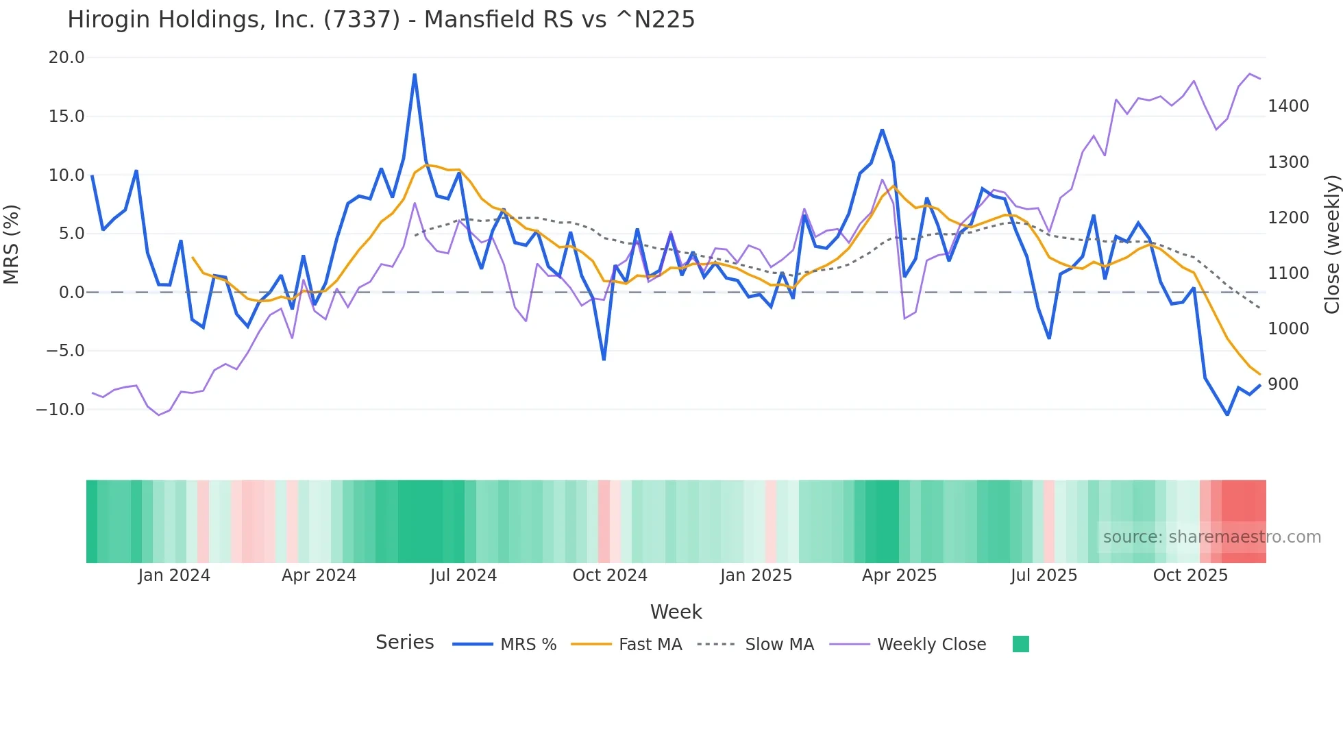 7337 Mansfield Relative Strength chart