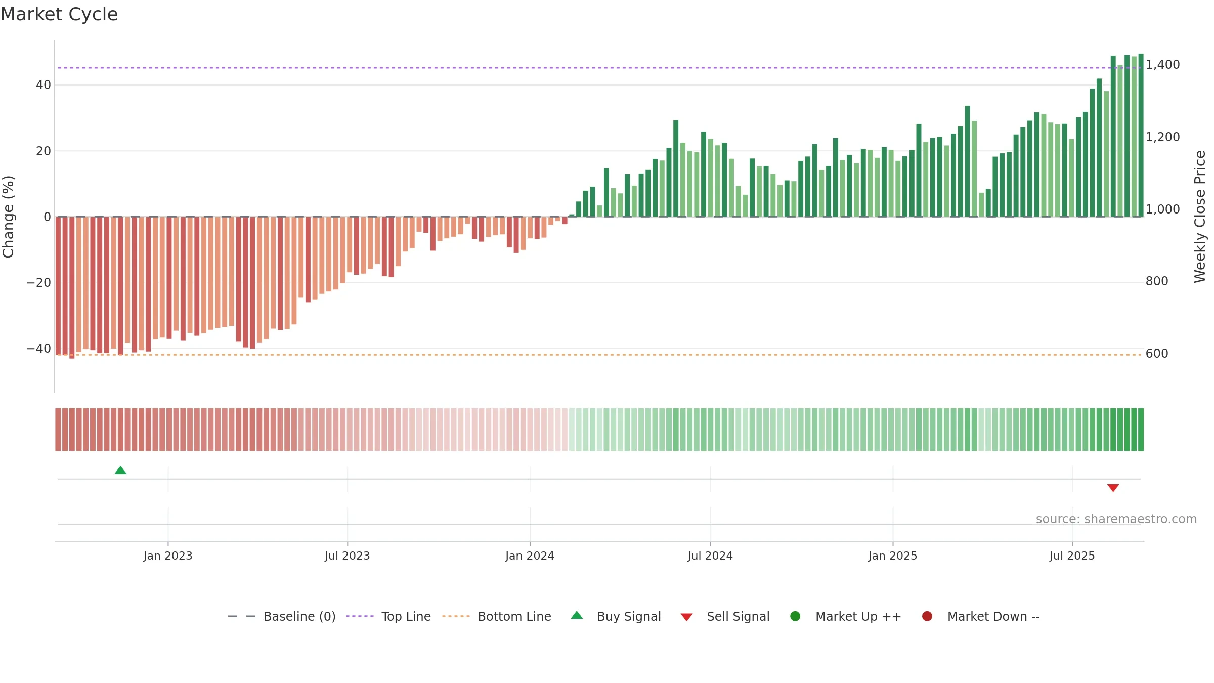 7337 weekly Market Cycle chart, closing 2025-09-08.