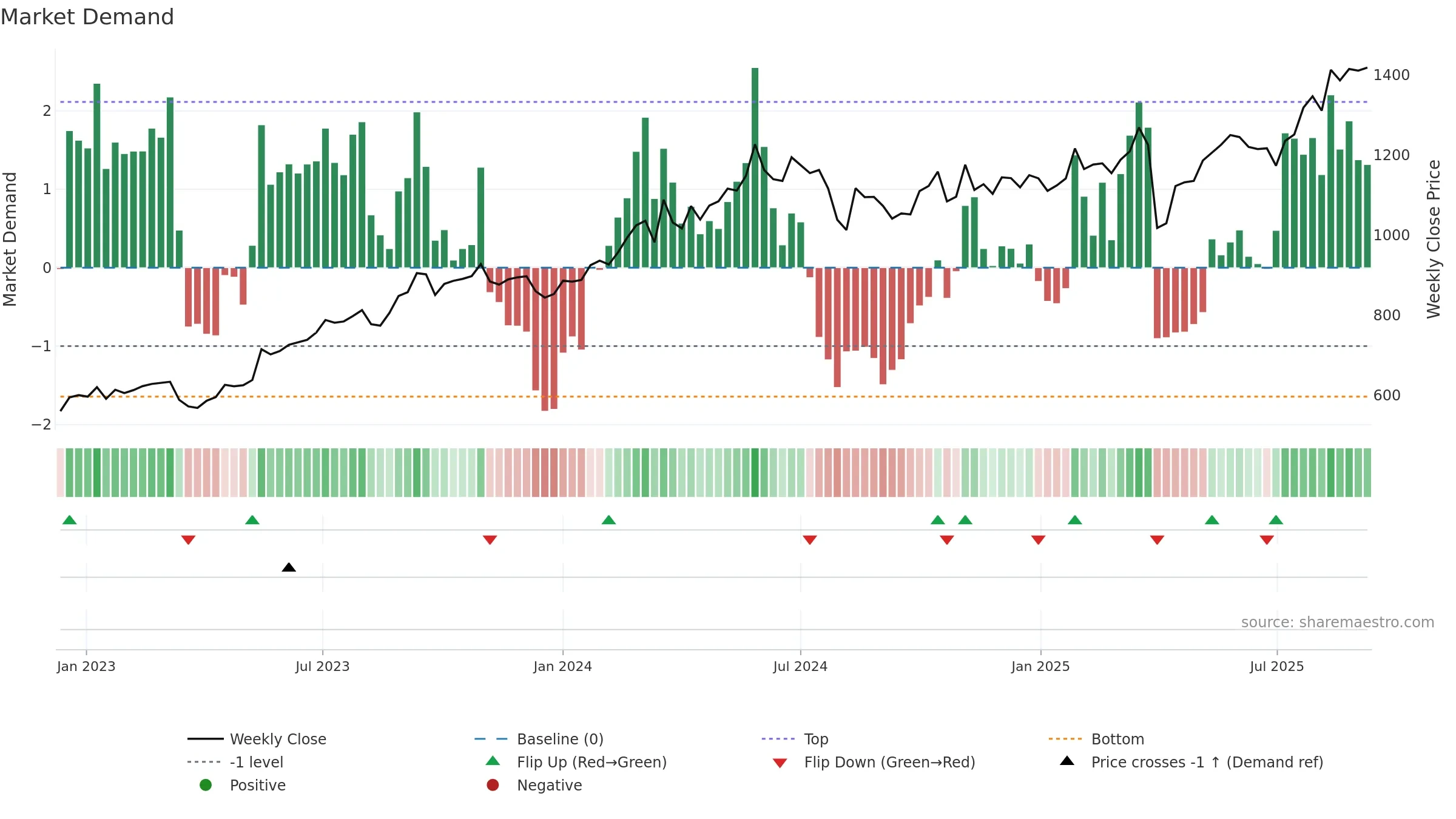 7337 weekly Market Demand chart, closing 2025-09-08.