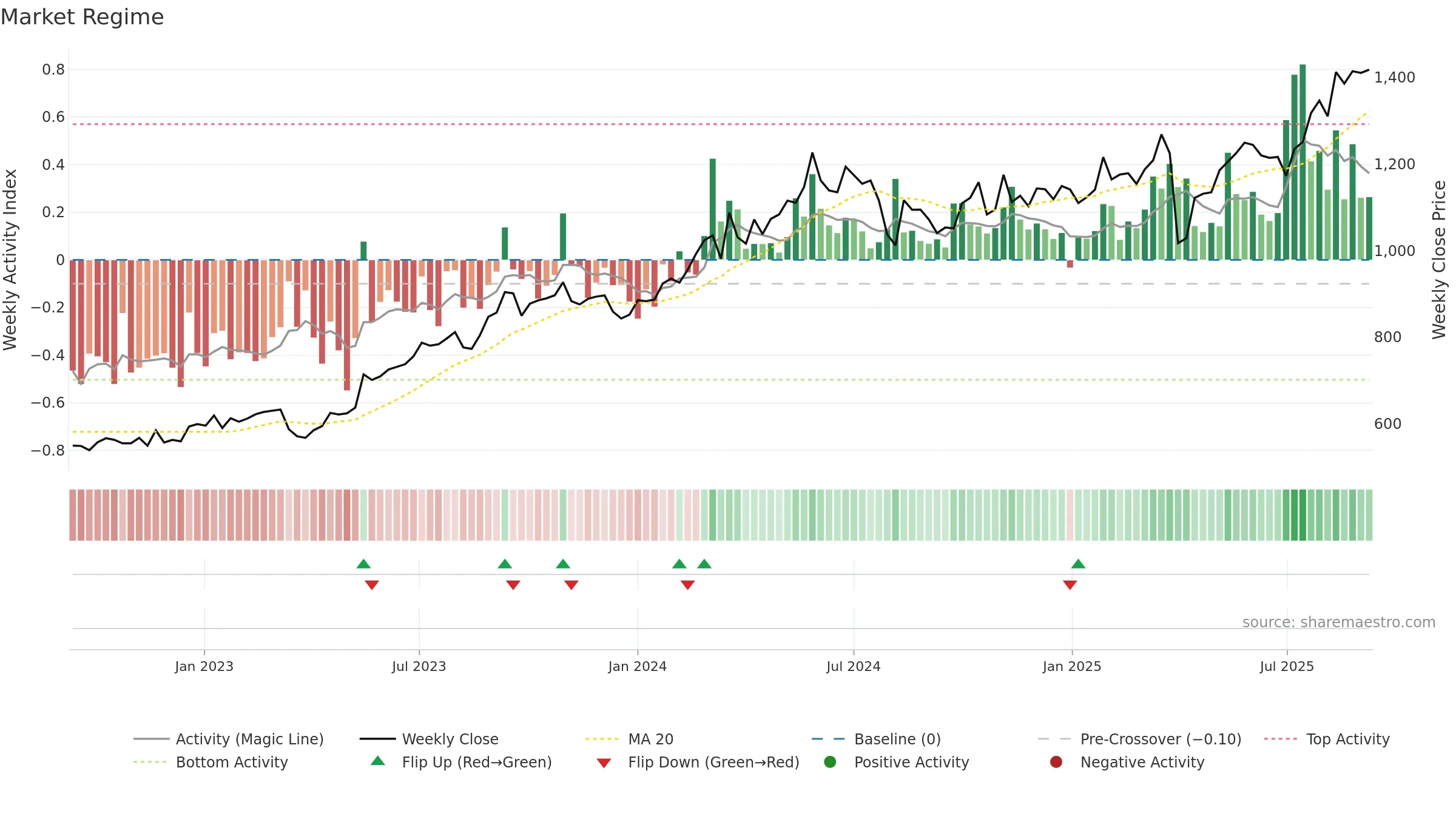 7337 weekly Market Snapshot chart, closing 2025-09-08.