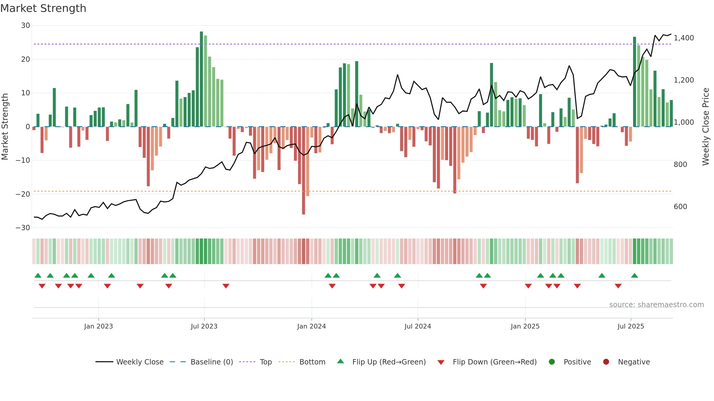 7337 weekly Market Strength chart, closing 2025-09-08.