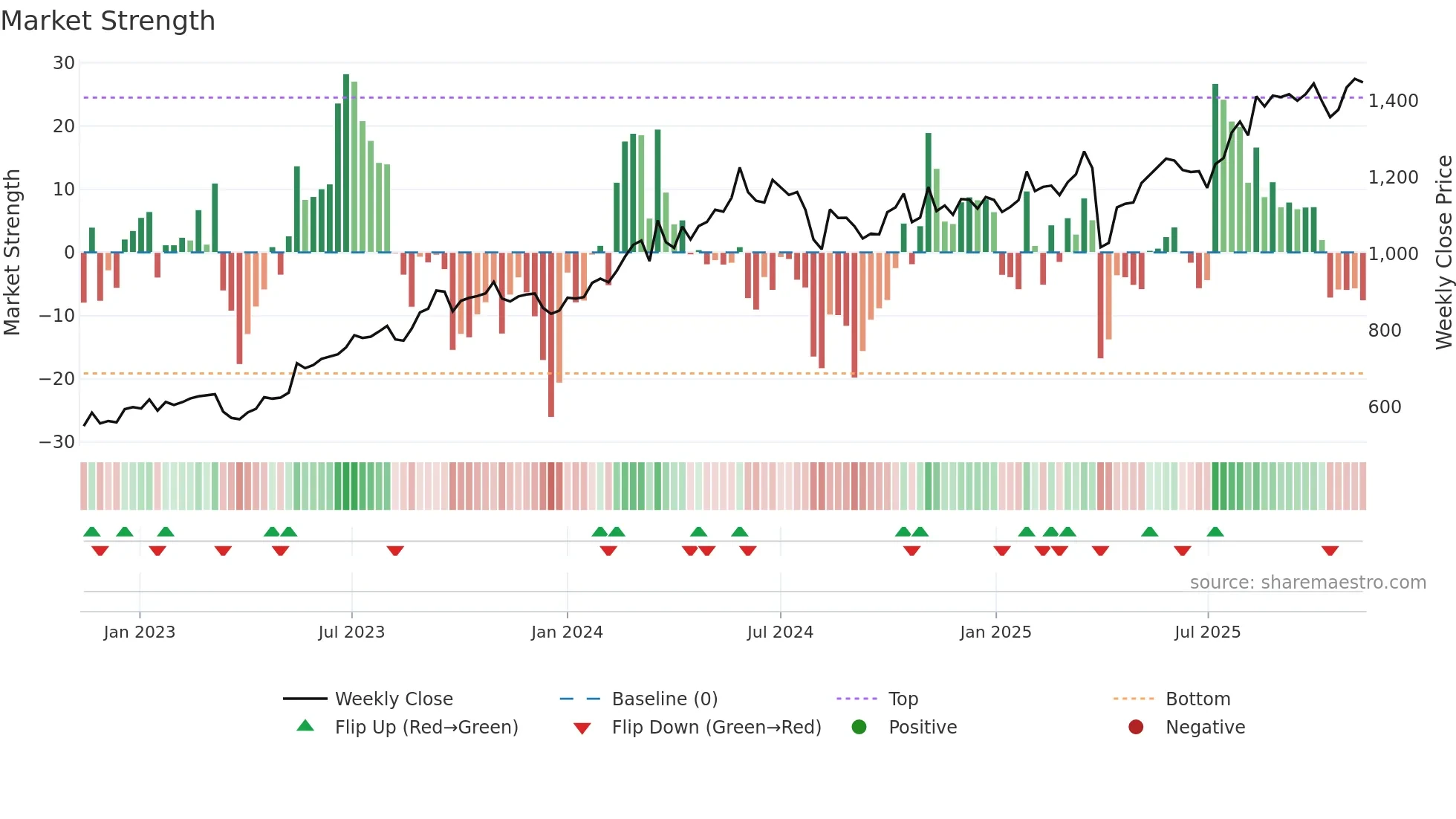 7337 weekly Market Strength chart