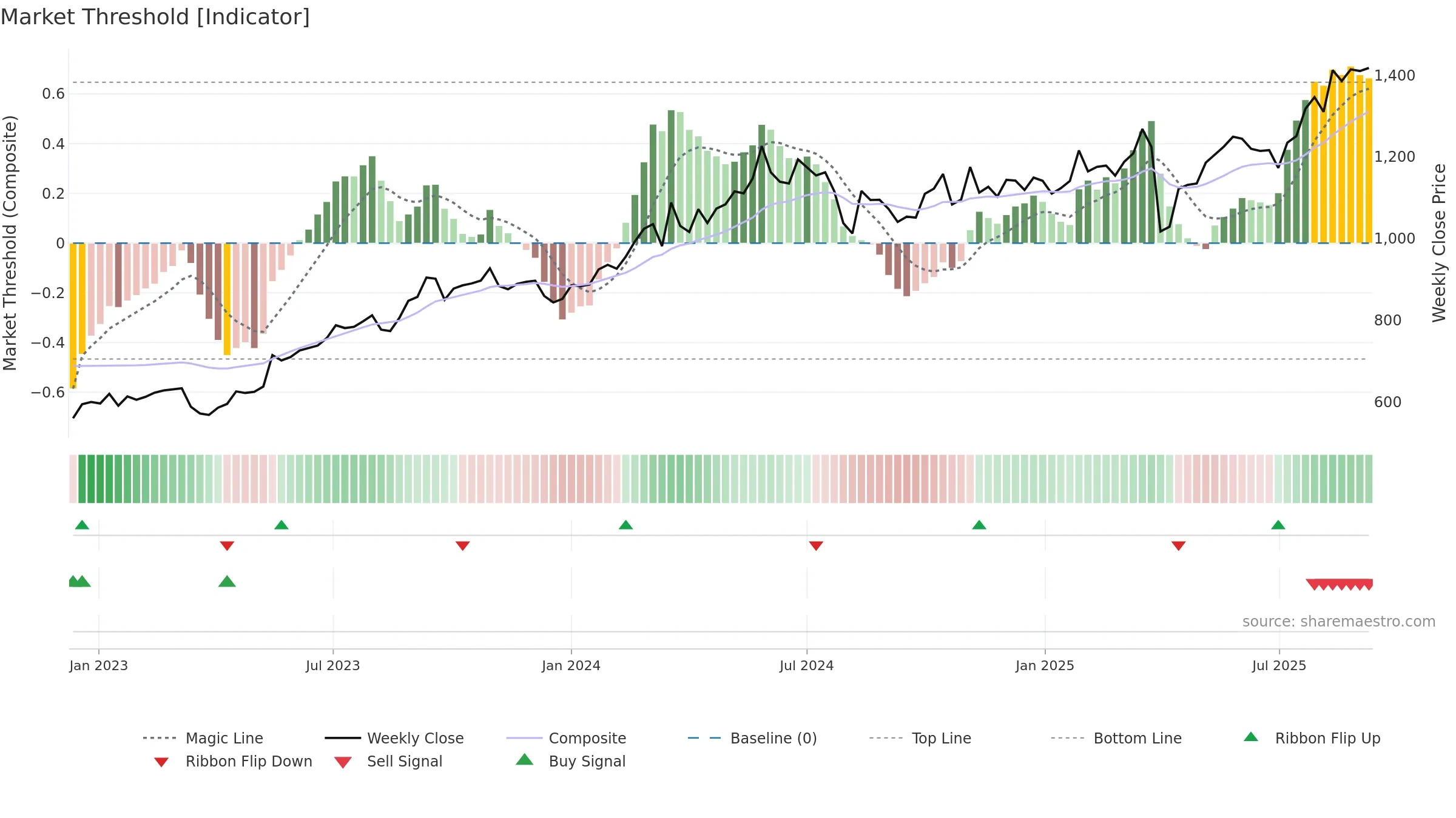 7337 weekly Market Threshold chart, closing 2025-09-08.