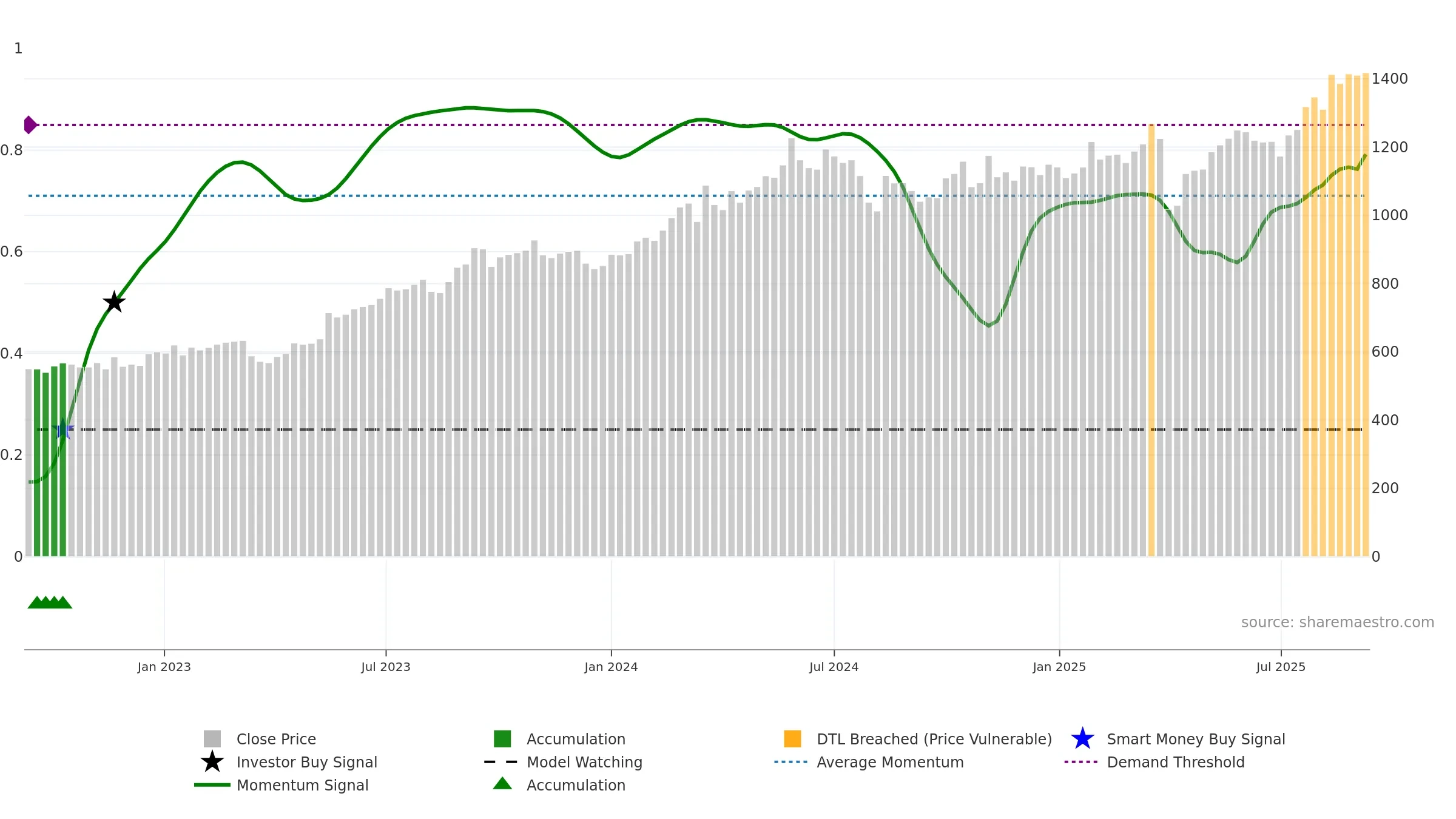 7337 weekly Smart Money chart, closing 2025-09-08.