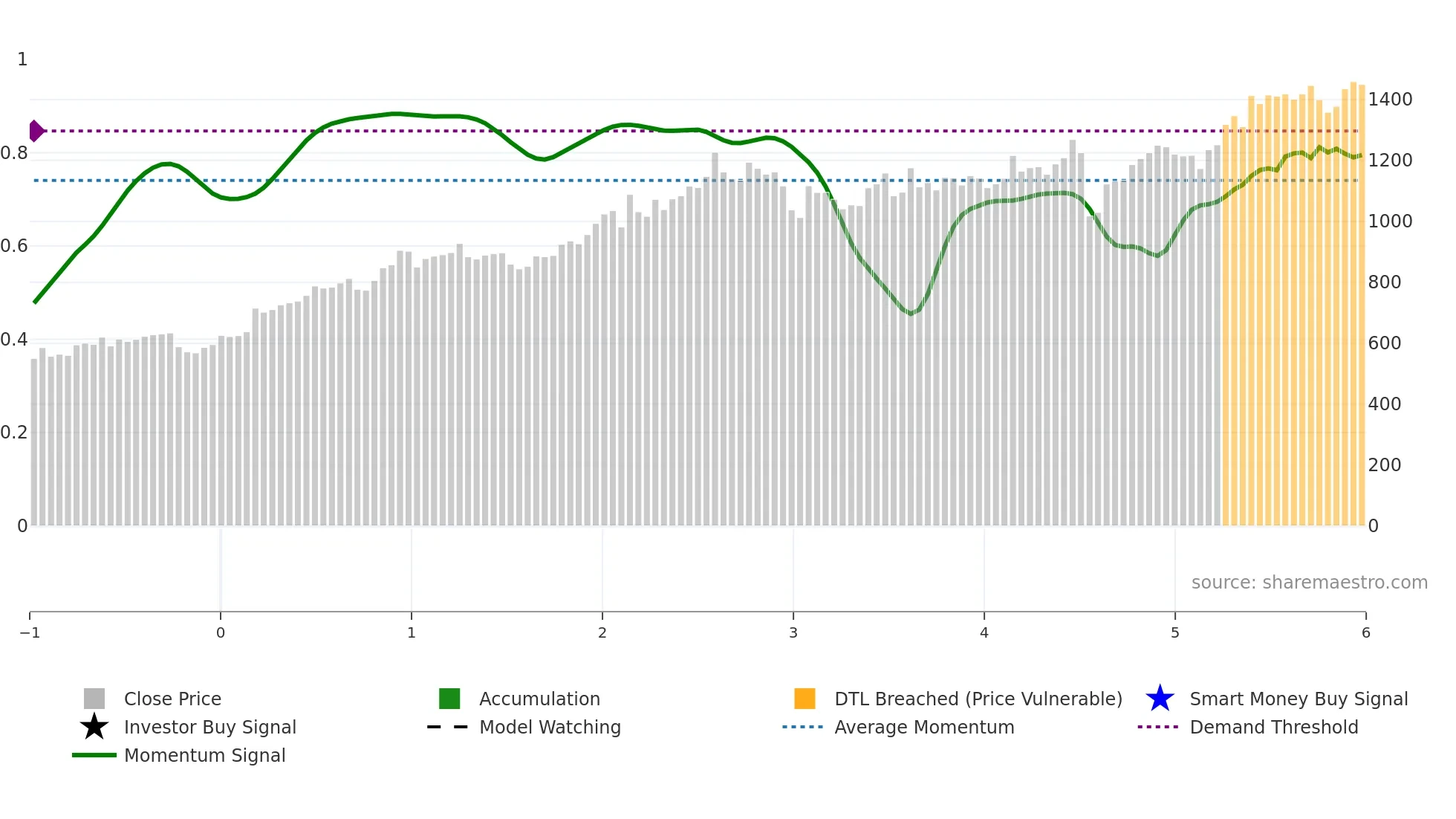 7337 weekly Smart Money chart