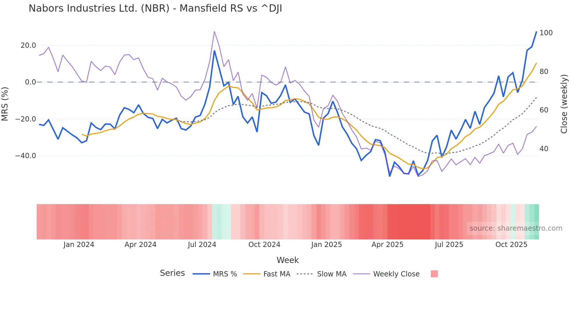NBR Mansfield Relative Strength chart