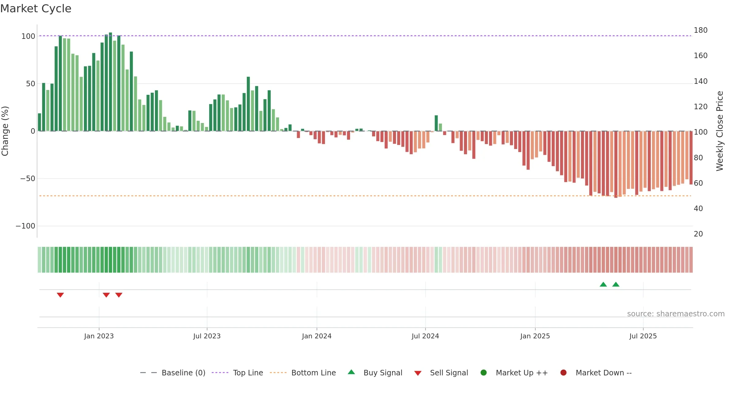NBR weekly Market Cycle chart, closing 2025-09-19.