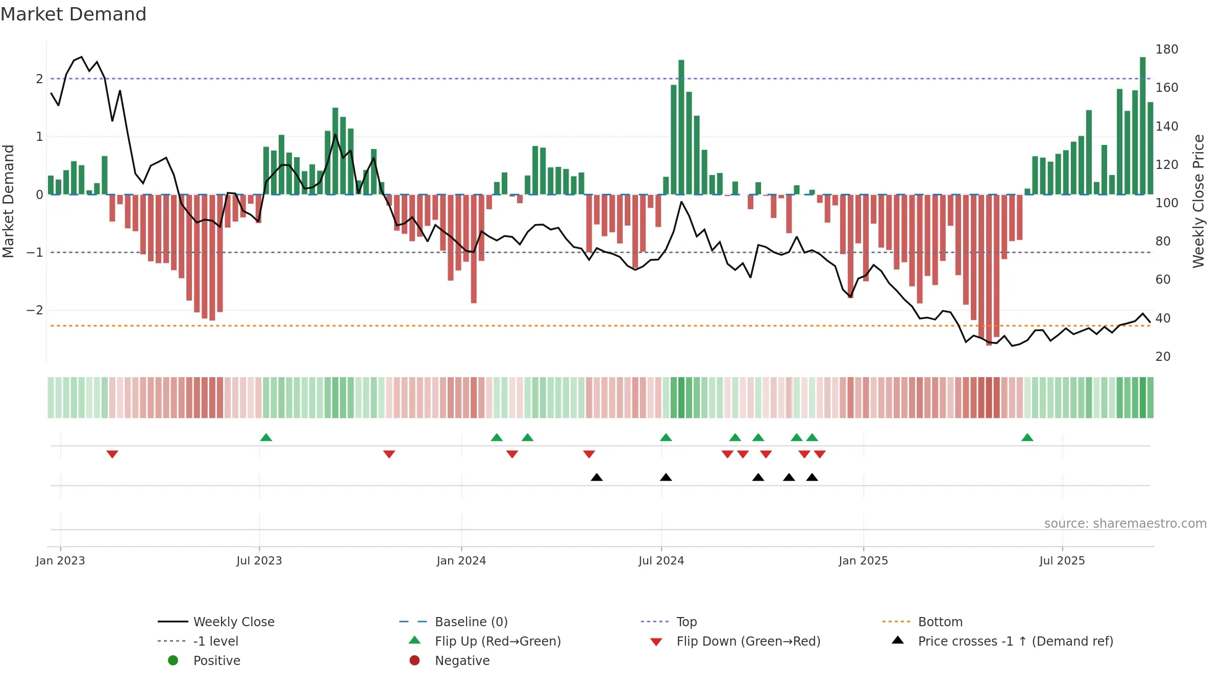NBR weekly Market Demand chart, closing 2025-09-19.