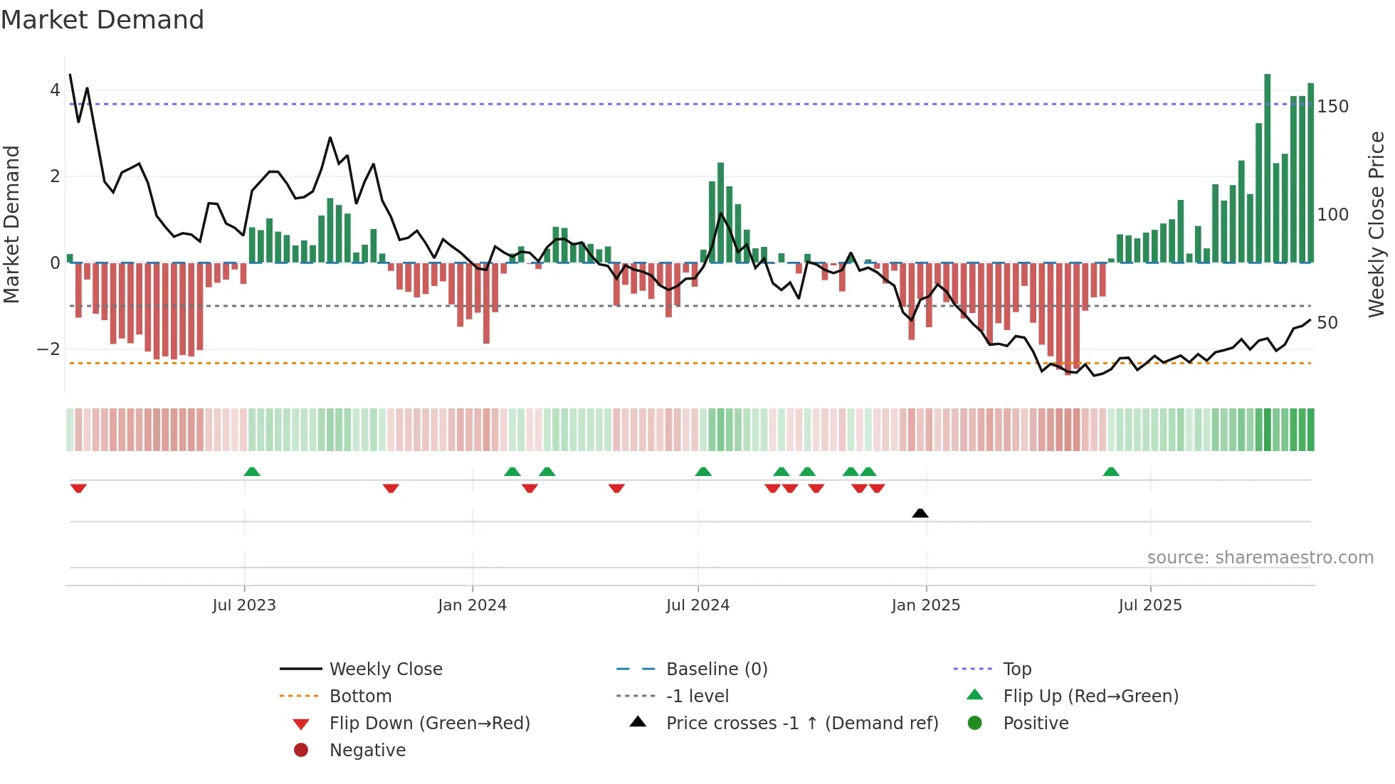 NBR weekly Market Demand chart