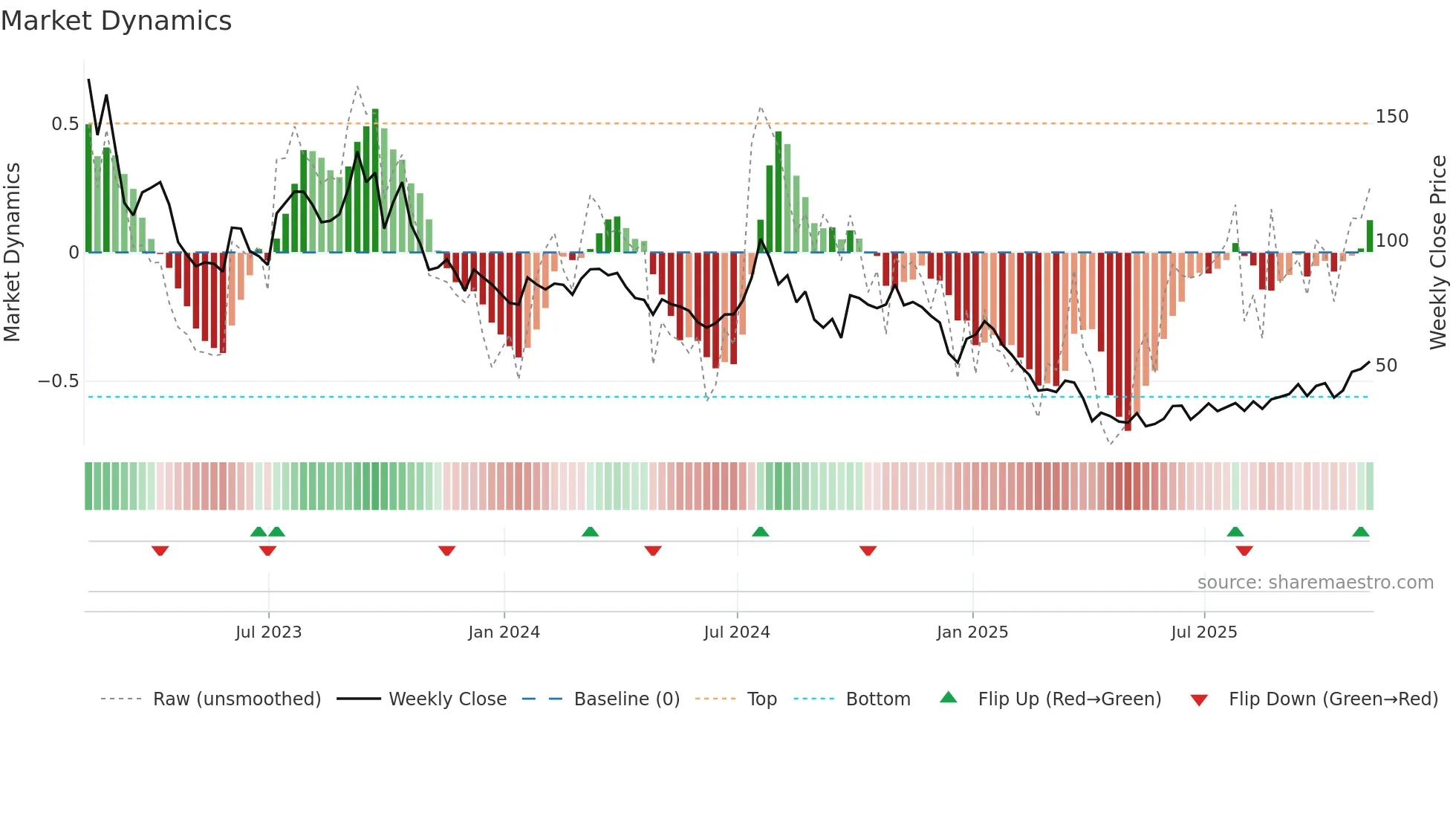 NBR weekly Market Dynamics chart