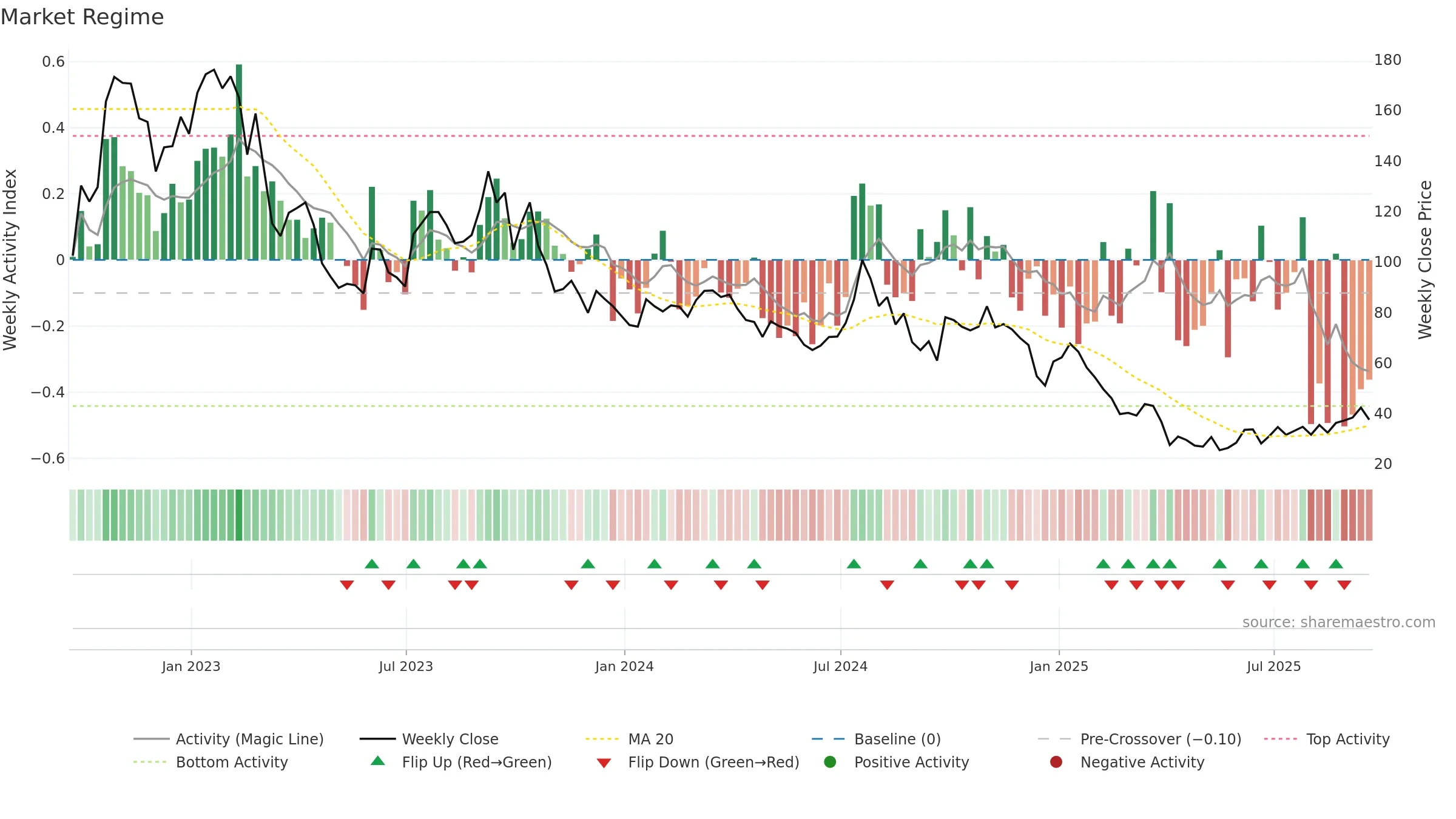 NBR weekly Market Snapshot chart, closing 2025-09-19.