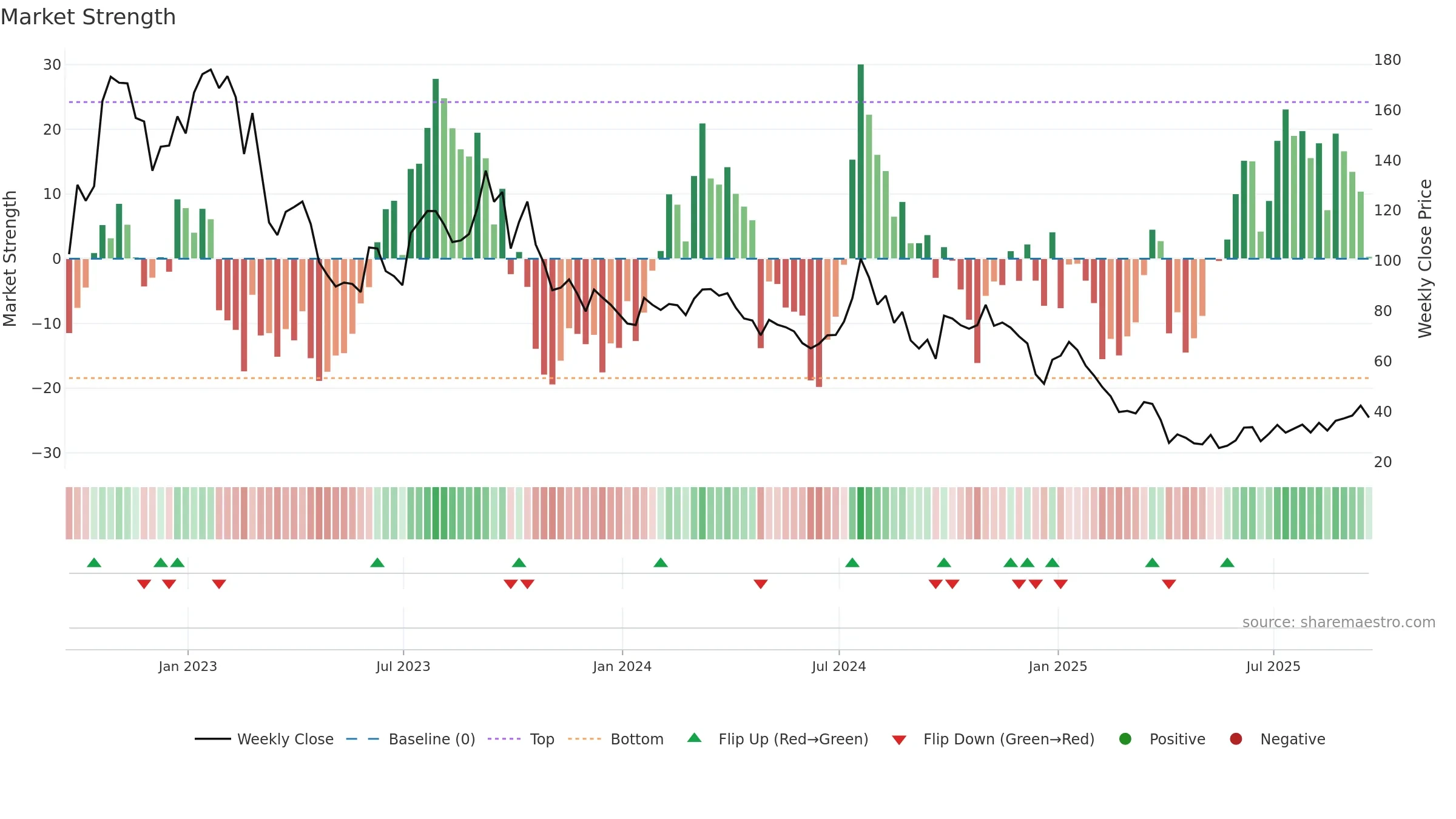 NBR weekly Market Strength chart, closing 2025-09-19.