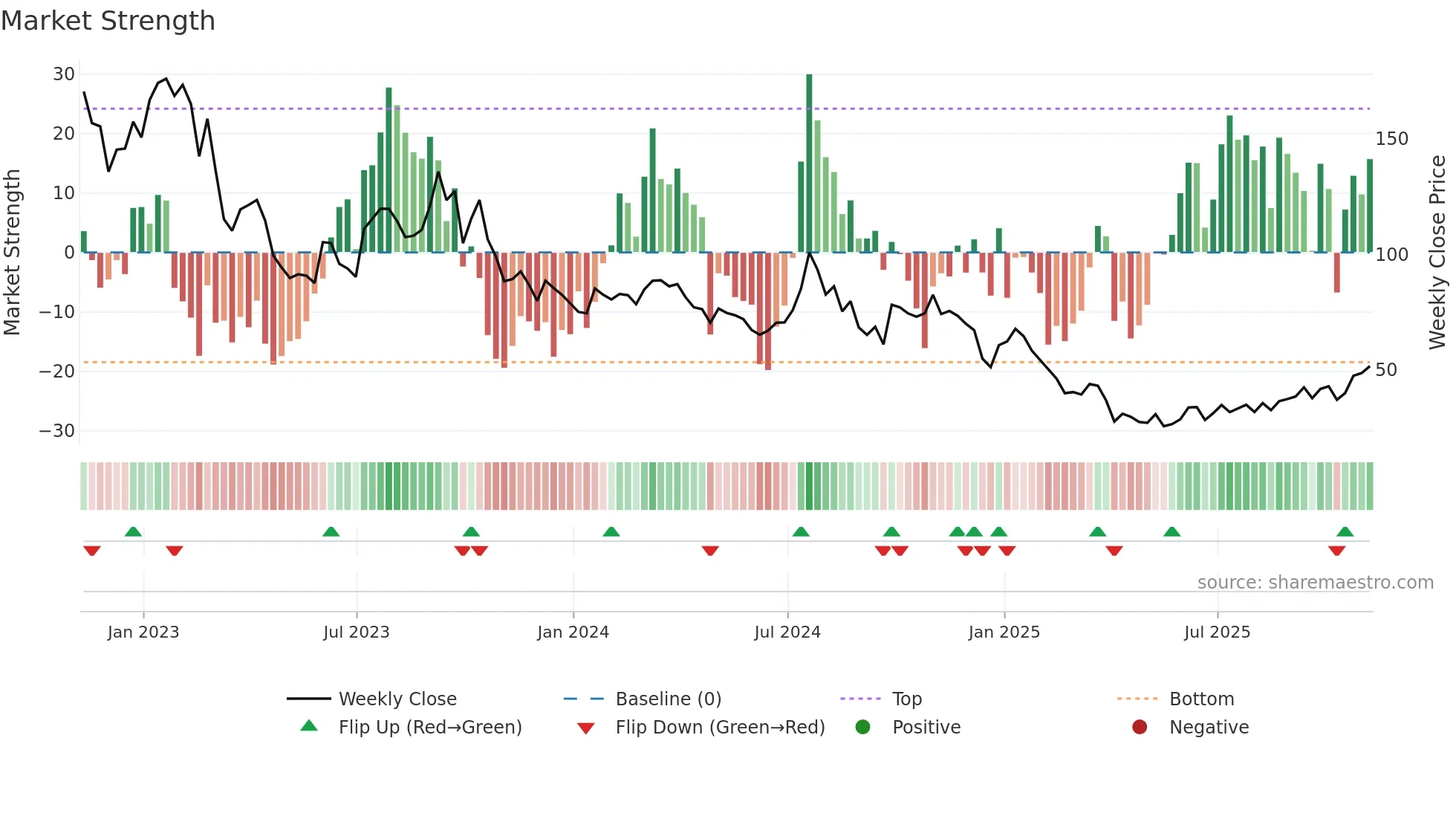 NBR weekly Market Strength chart