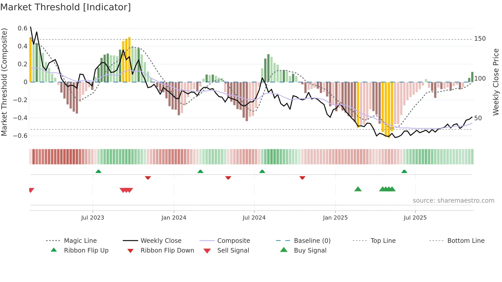 NBR weekly Market Threshold chart