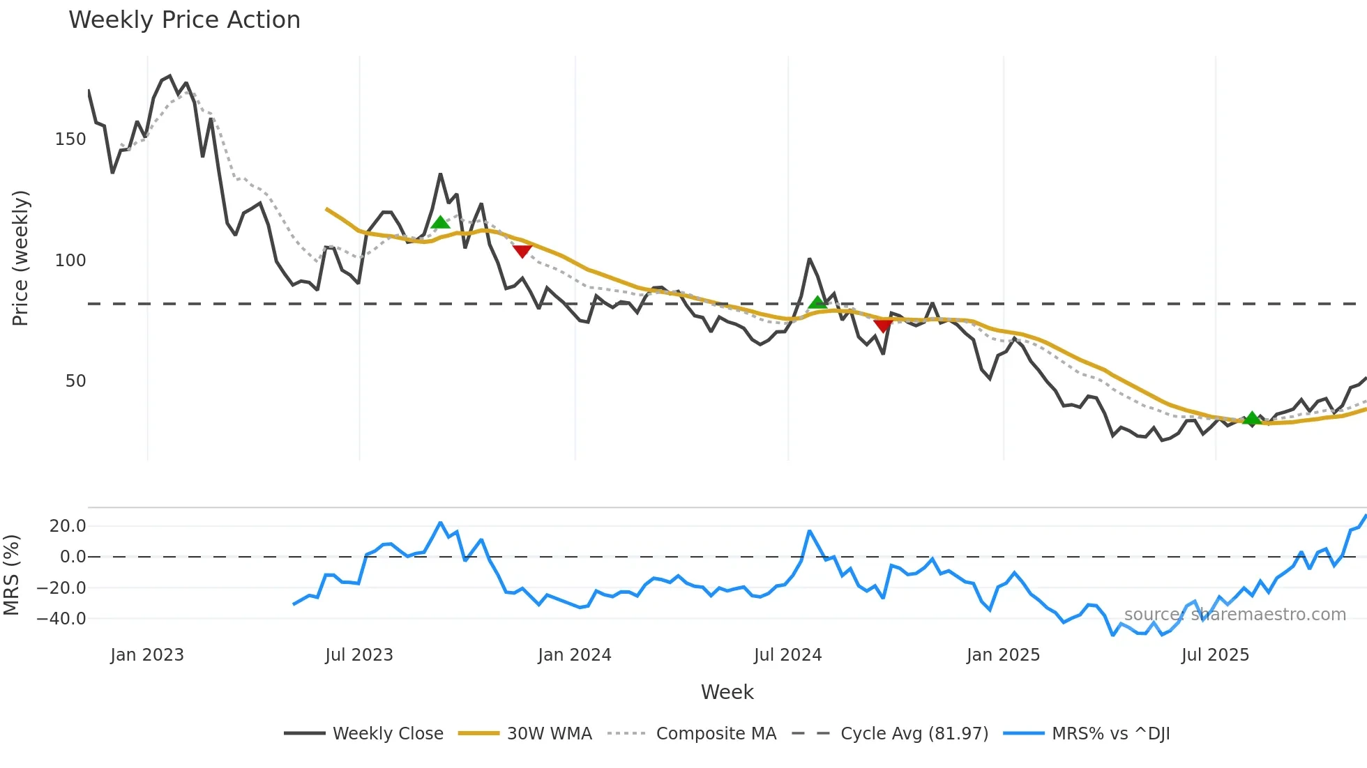 NBR weekly Price Action chart, closing 2025-11-07