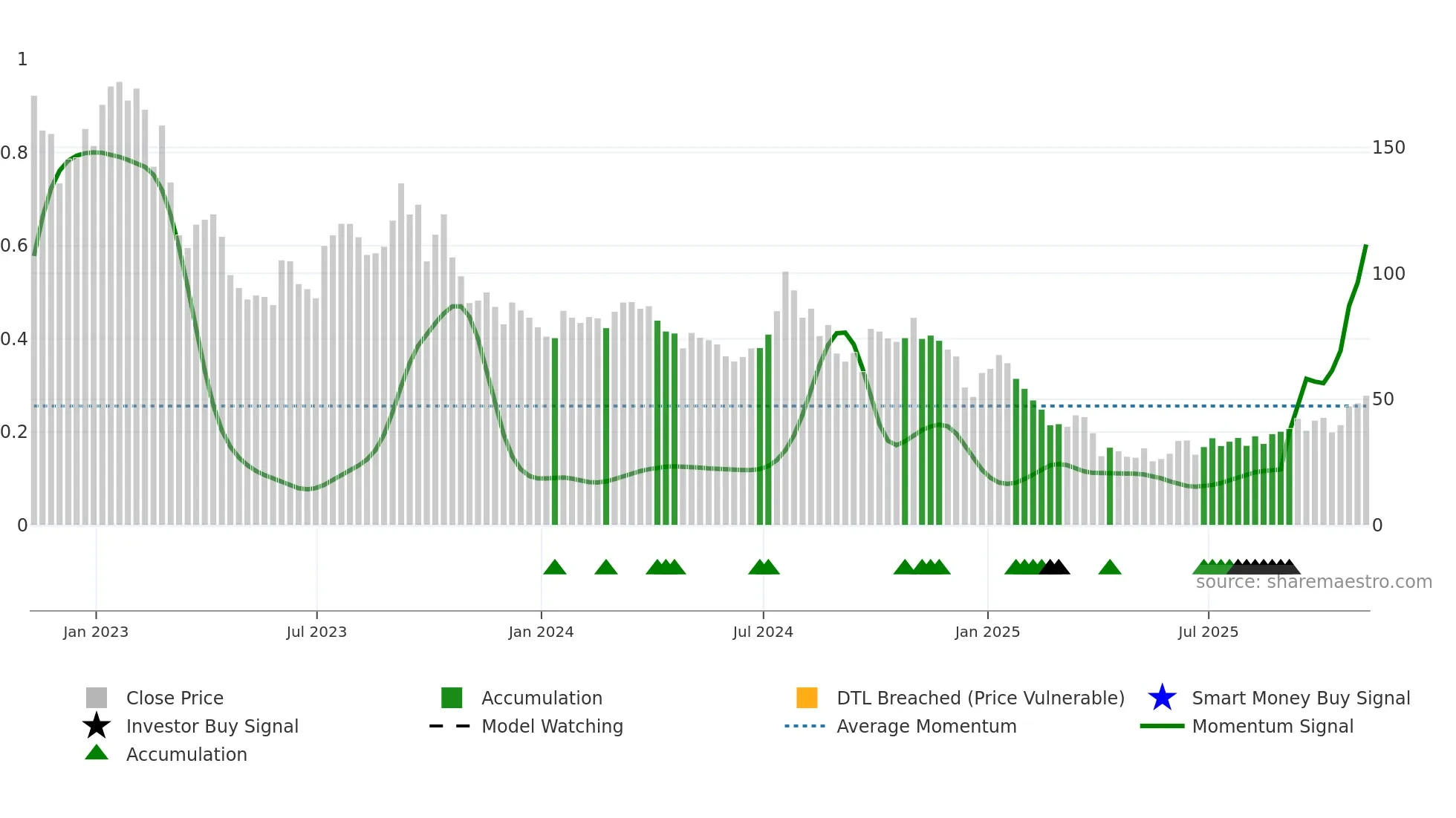 NBR weekly Smart Money chart