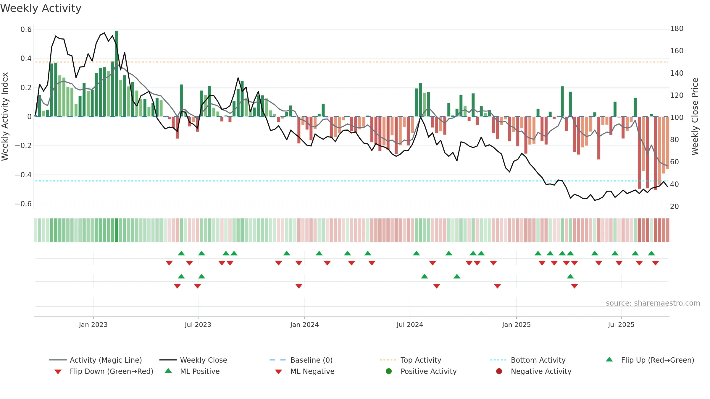 NBR weekly Activity chart, closing 2025-09-19.