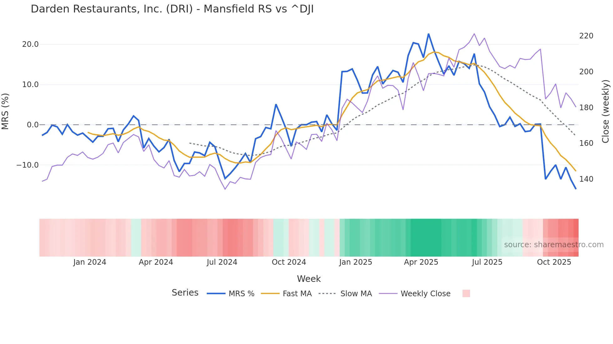 DRI Mansfield Relative Strength chart