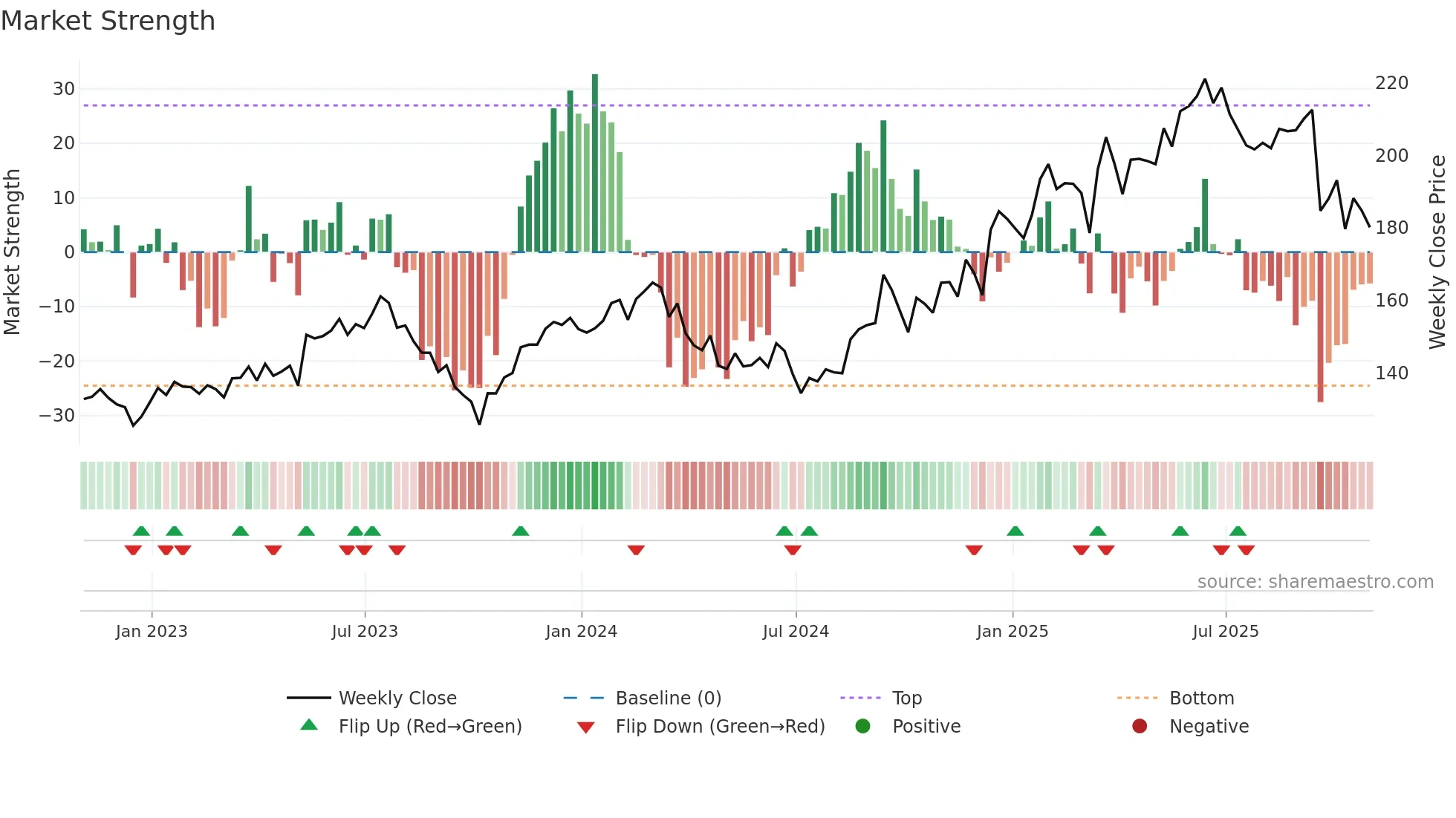 DRI weekly Market Strength chart