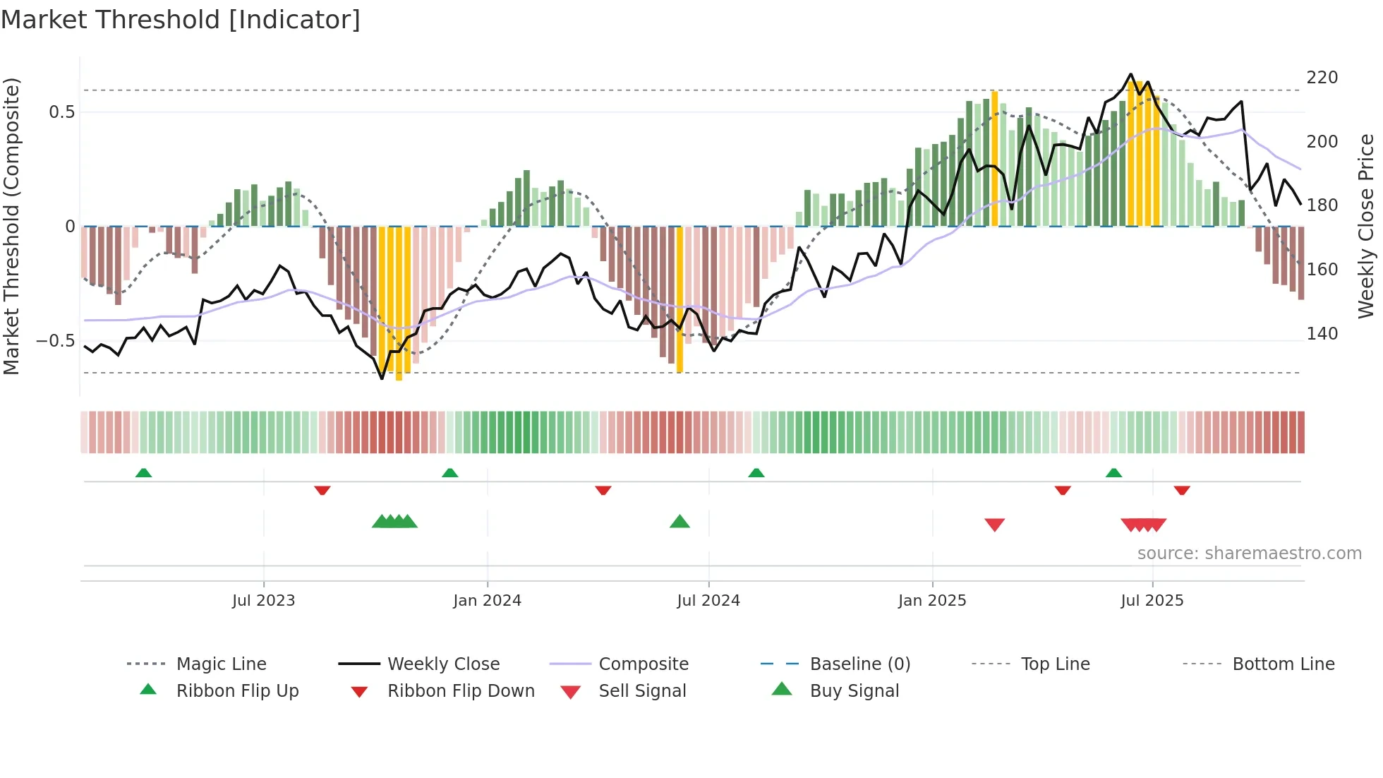 DRI weekly Market Threshold chart