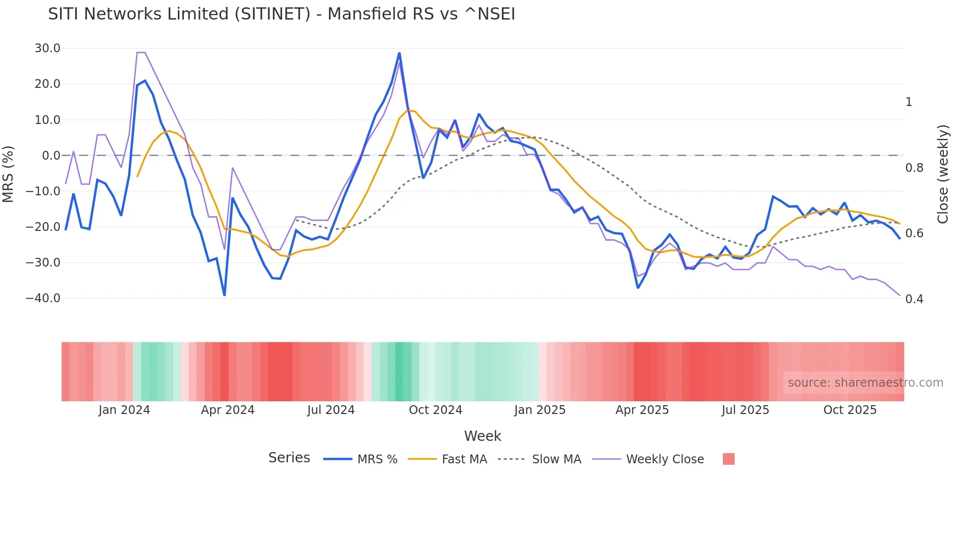 SITINET Mansfield Relative Strength chart