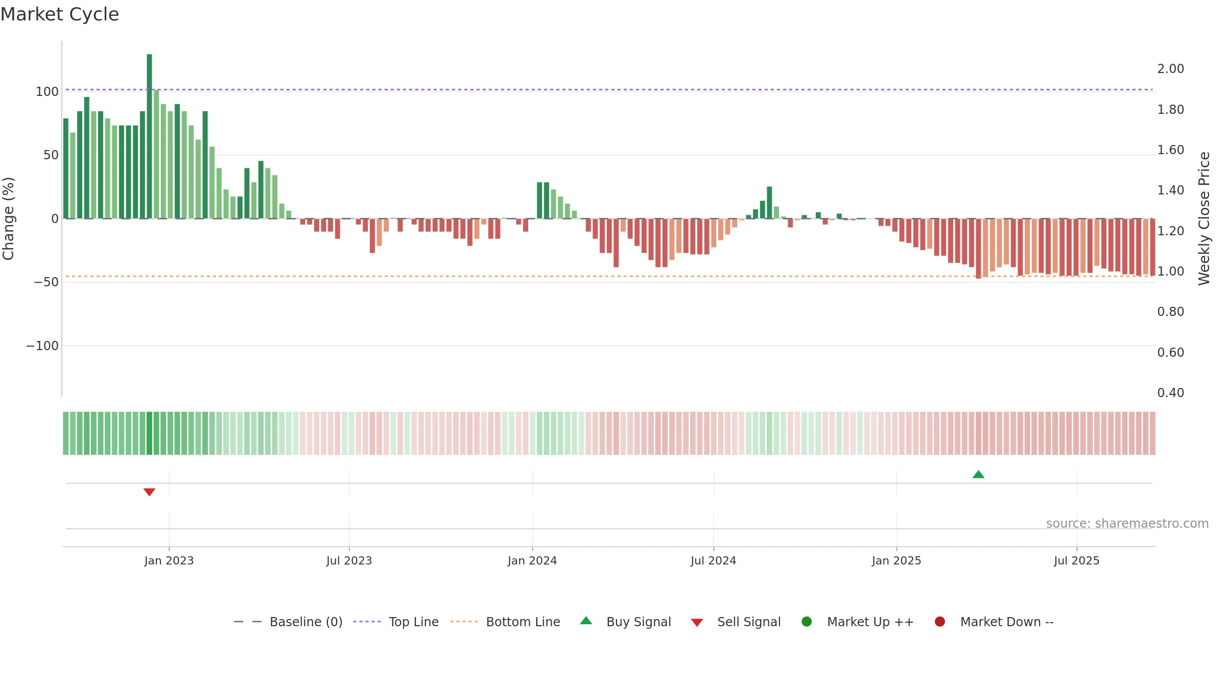 SITINET weekly Market Cycle chart, closing 2025-09-15.